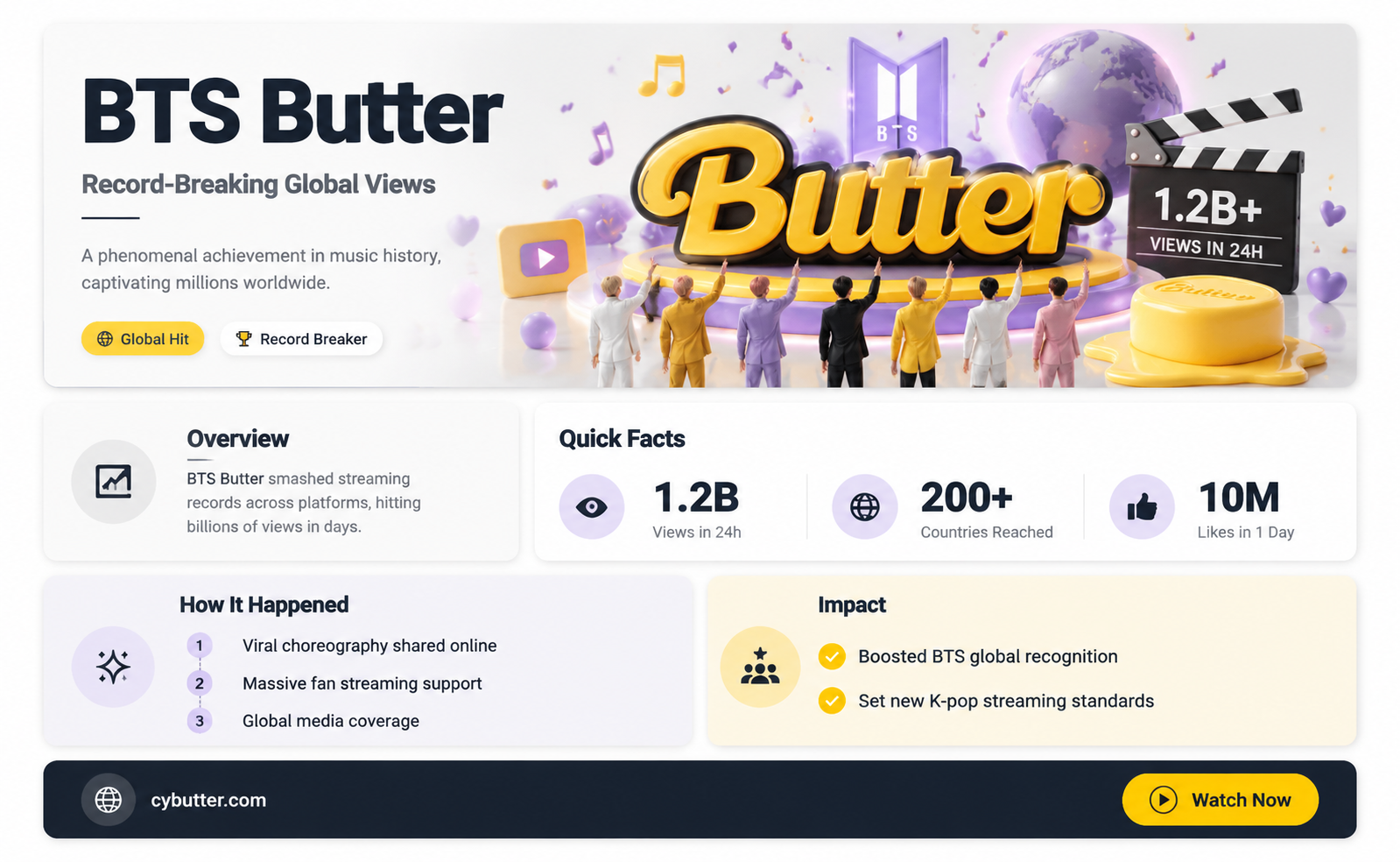 how many views did bts butter get