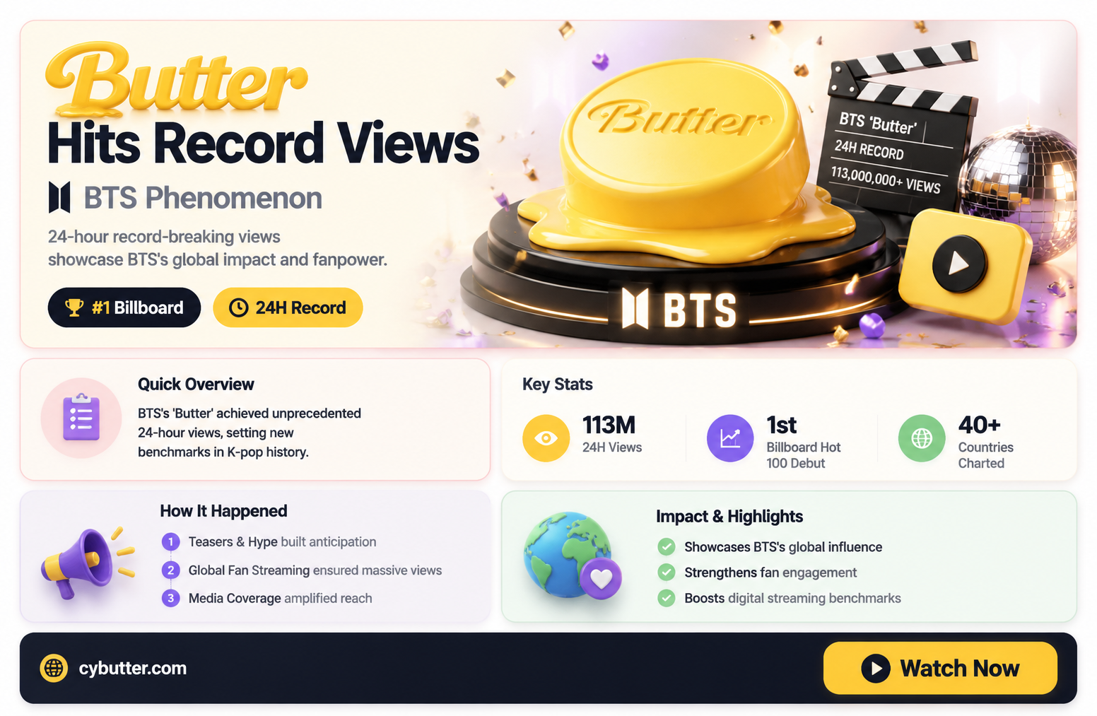 how many veiws did butter get in 24 hours