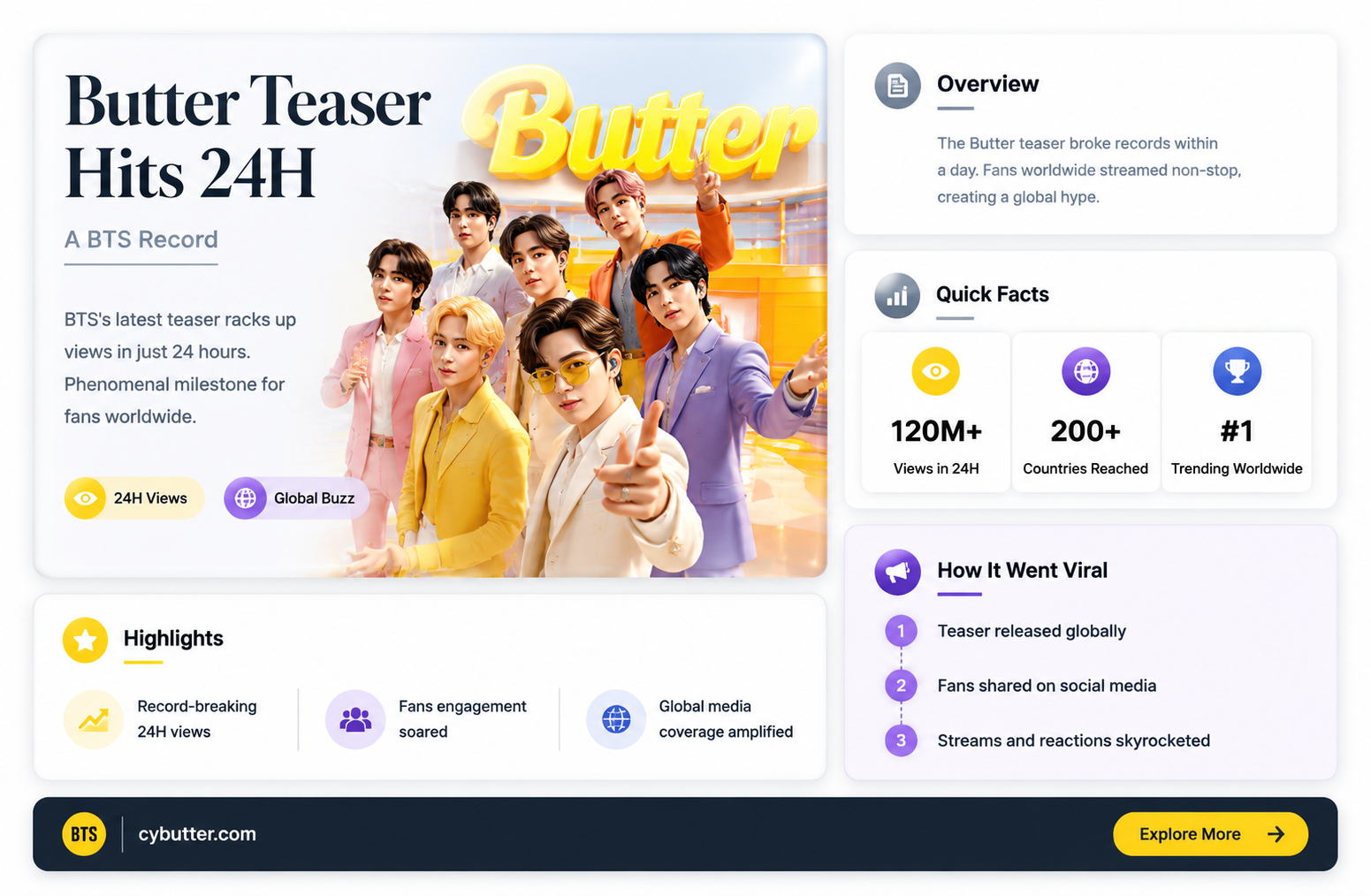 how many views did butter teaser get in 24 hours