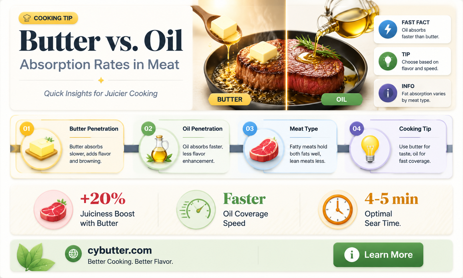 how much butter or oil gets absorbed in cooking meat