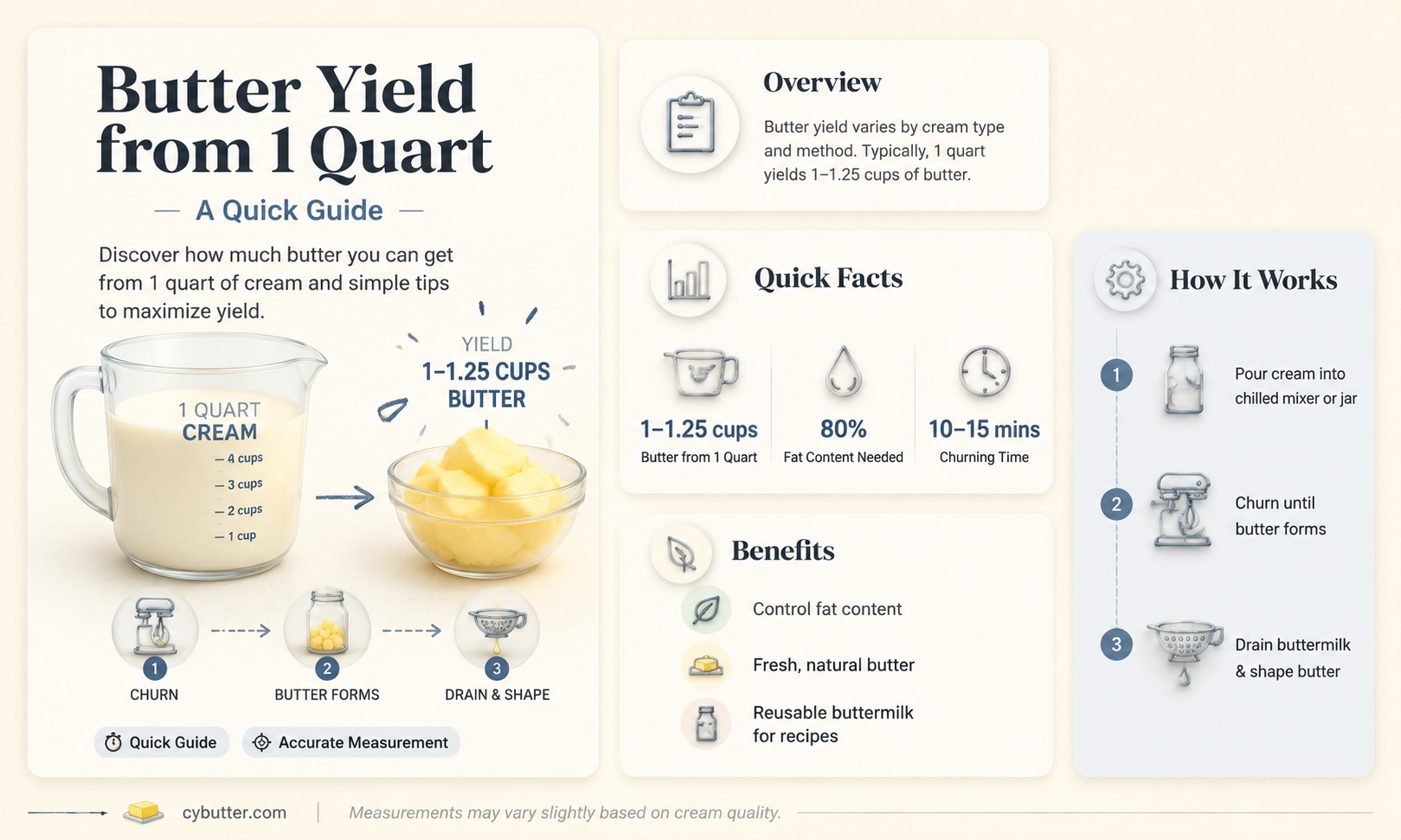 how much butter do you get from 1 quart