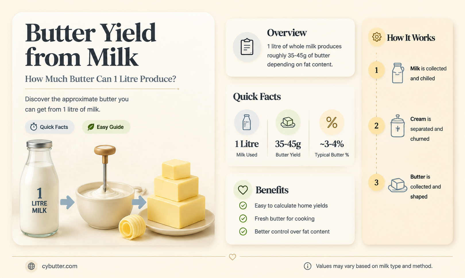 how much butter can i get from 1 litre milk