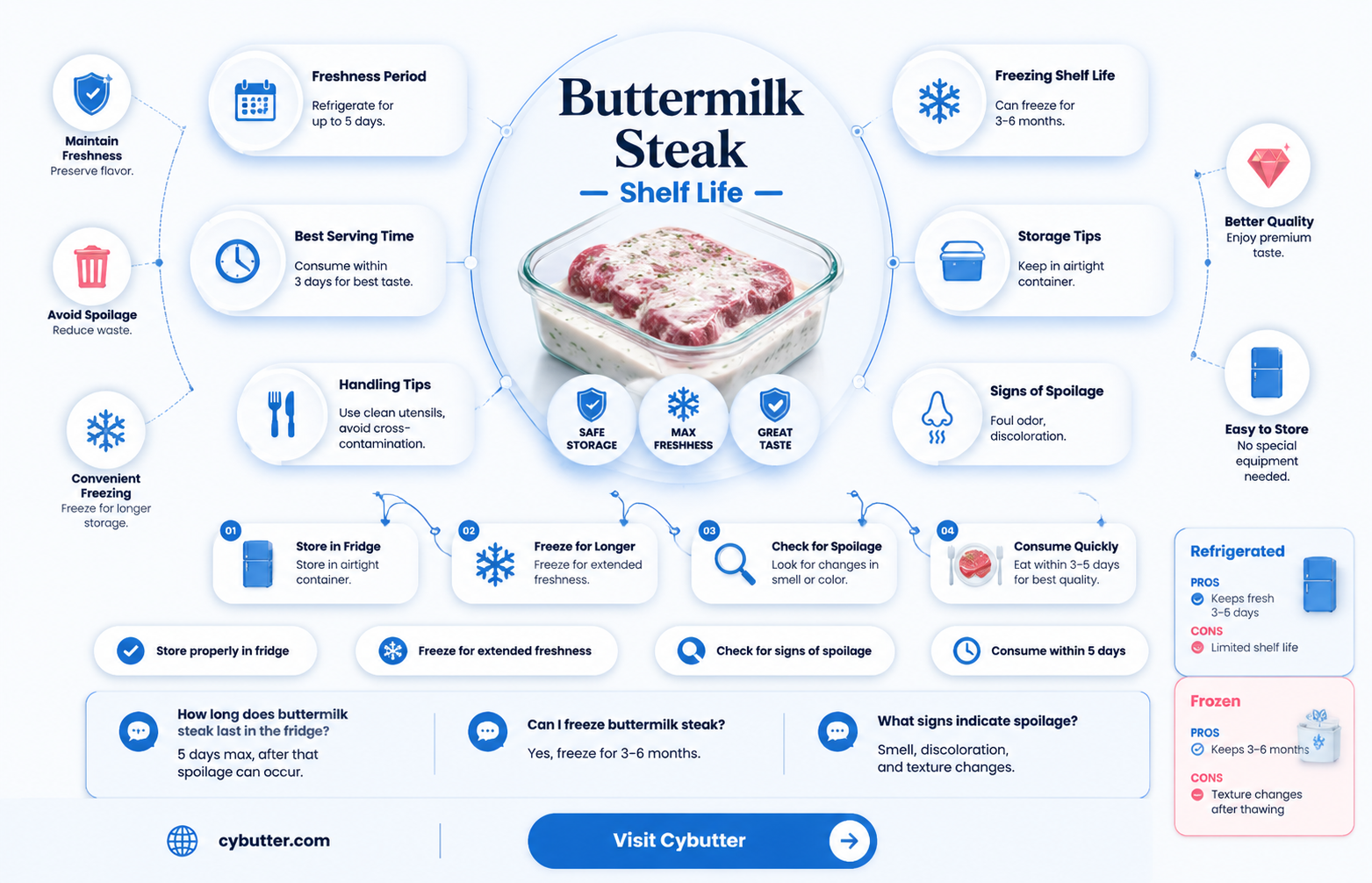 how long does butter milk steak good for
