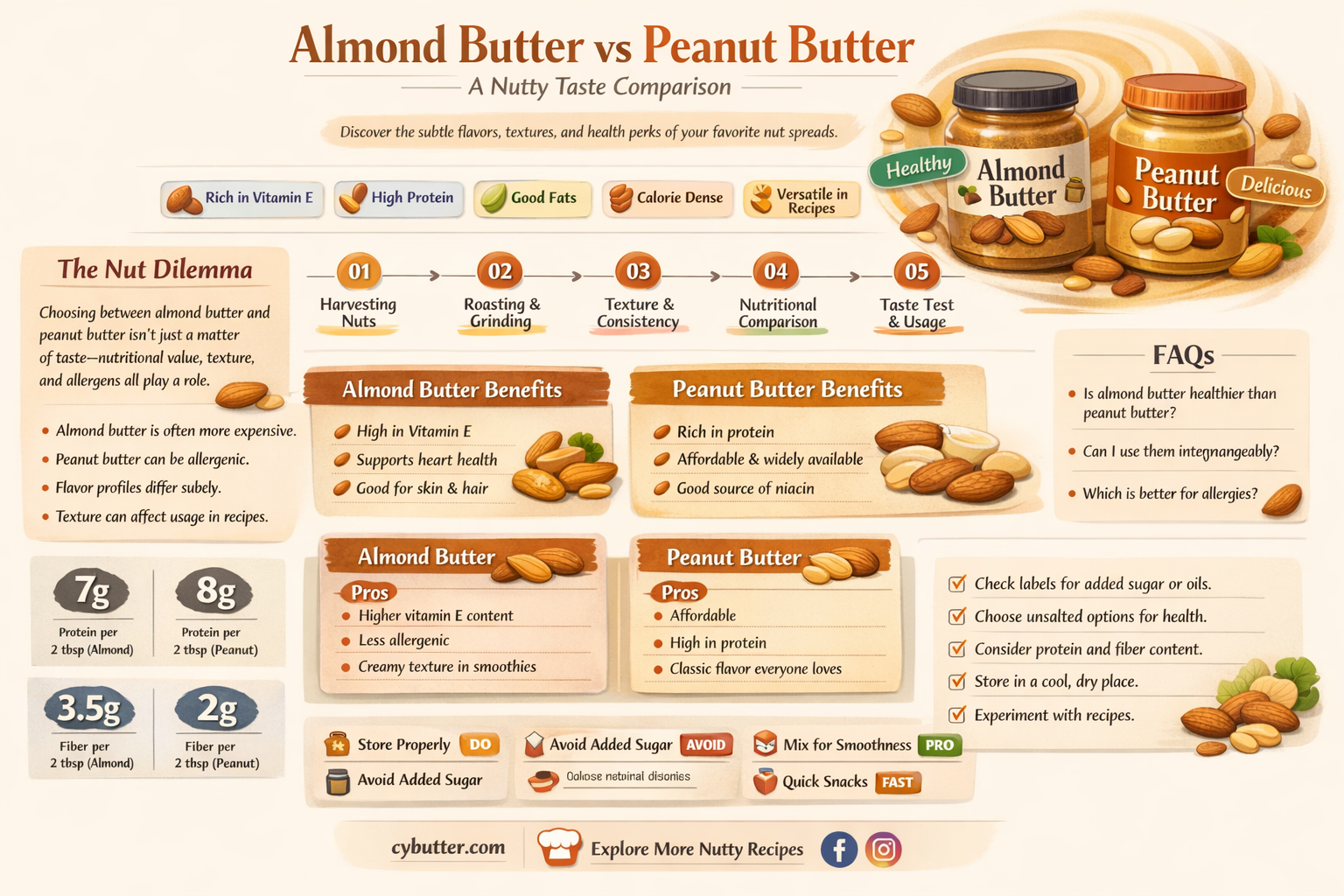 does almond butter taste like peanut butter