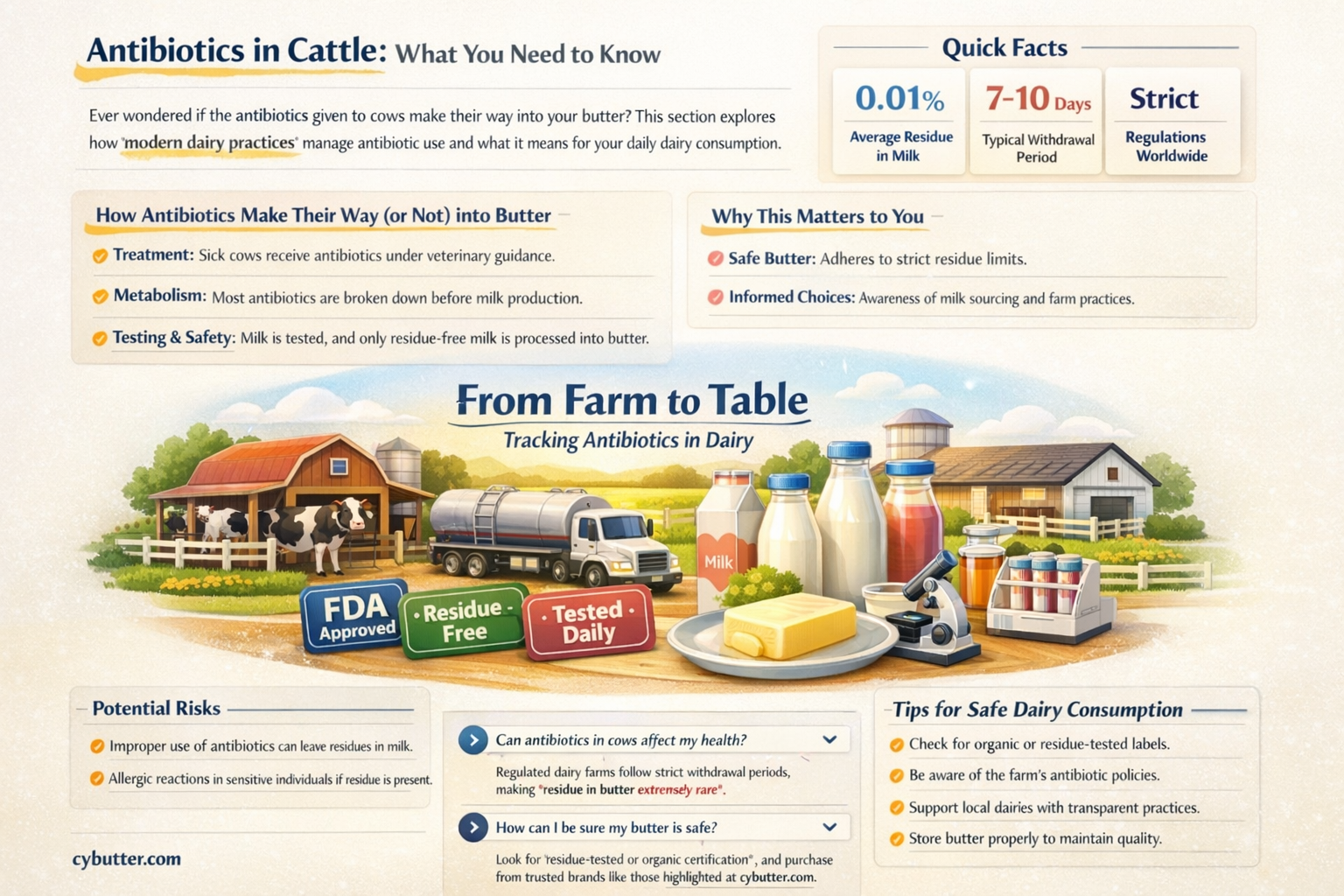 do the antibiotics they give cattle get into butter