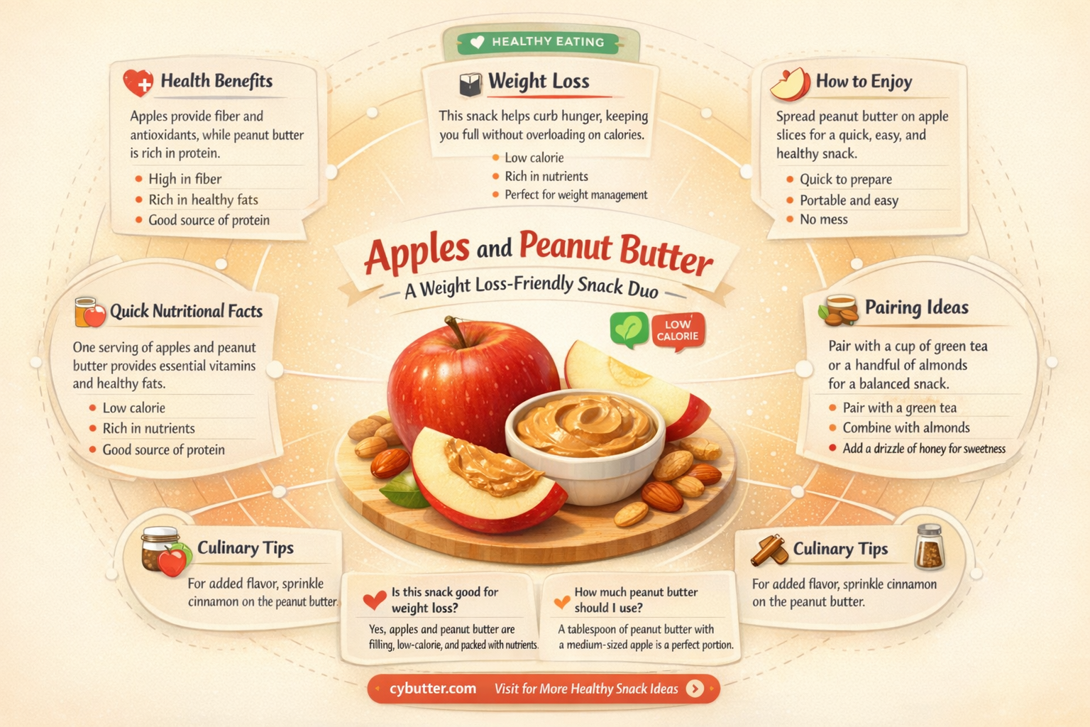 are apples and peanut butter good for weight loss