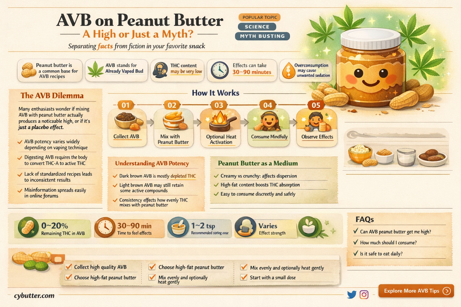 can i get high on avb sprinkled on peanut butter