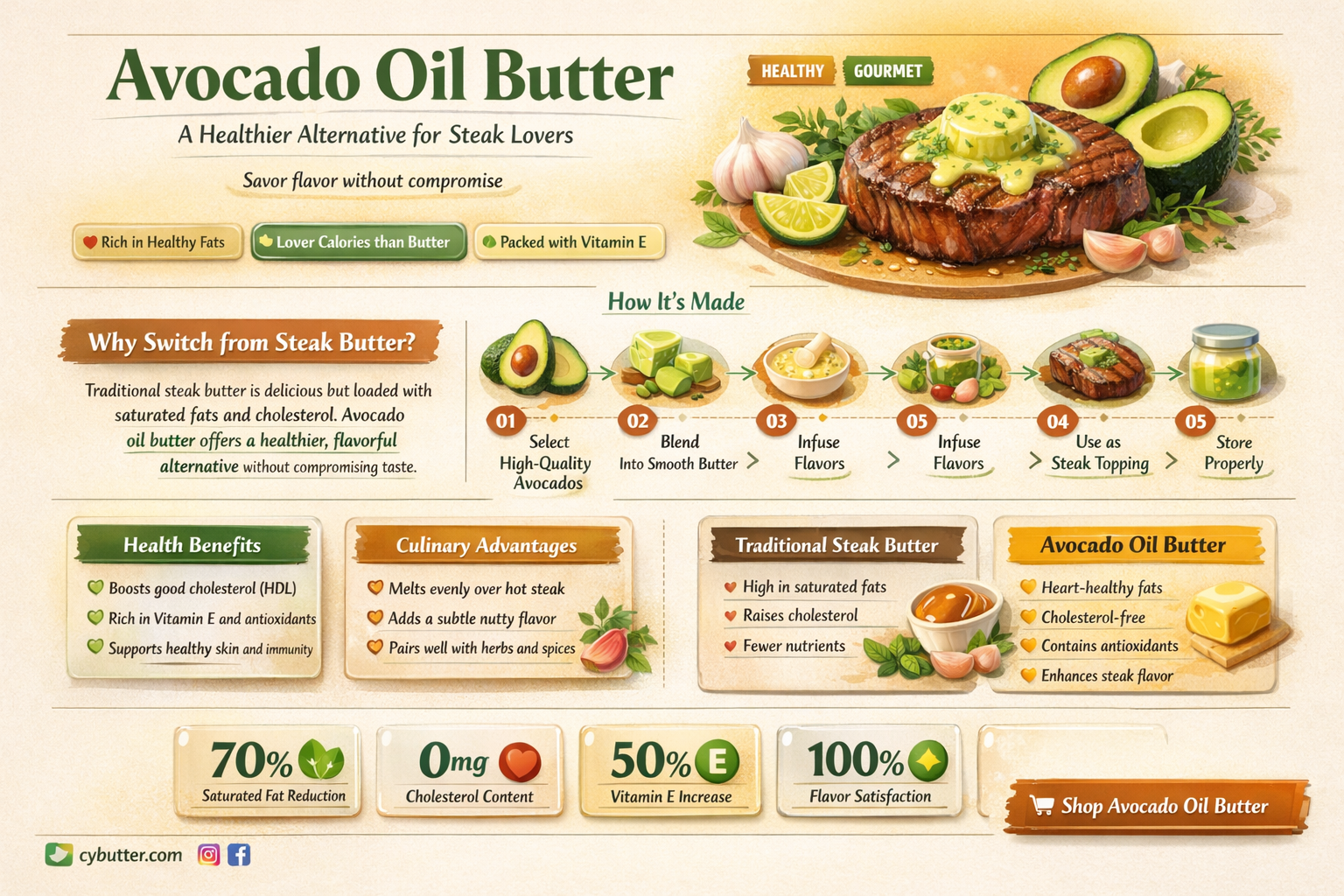 can avocado oil butter be substituted for butter for steaks