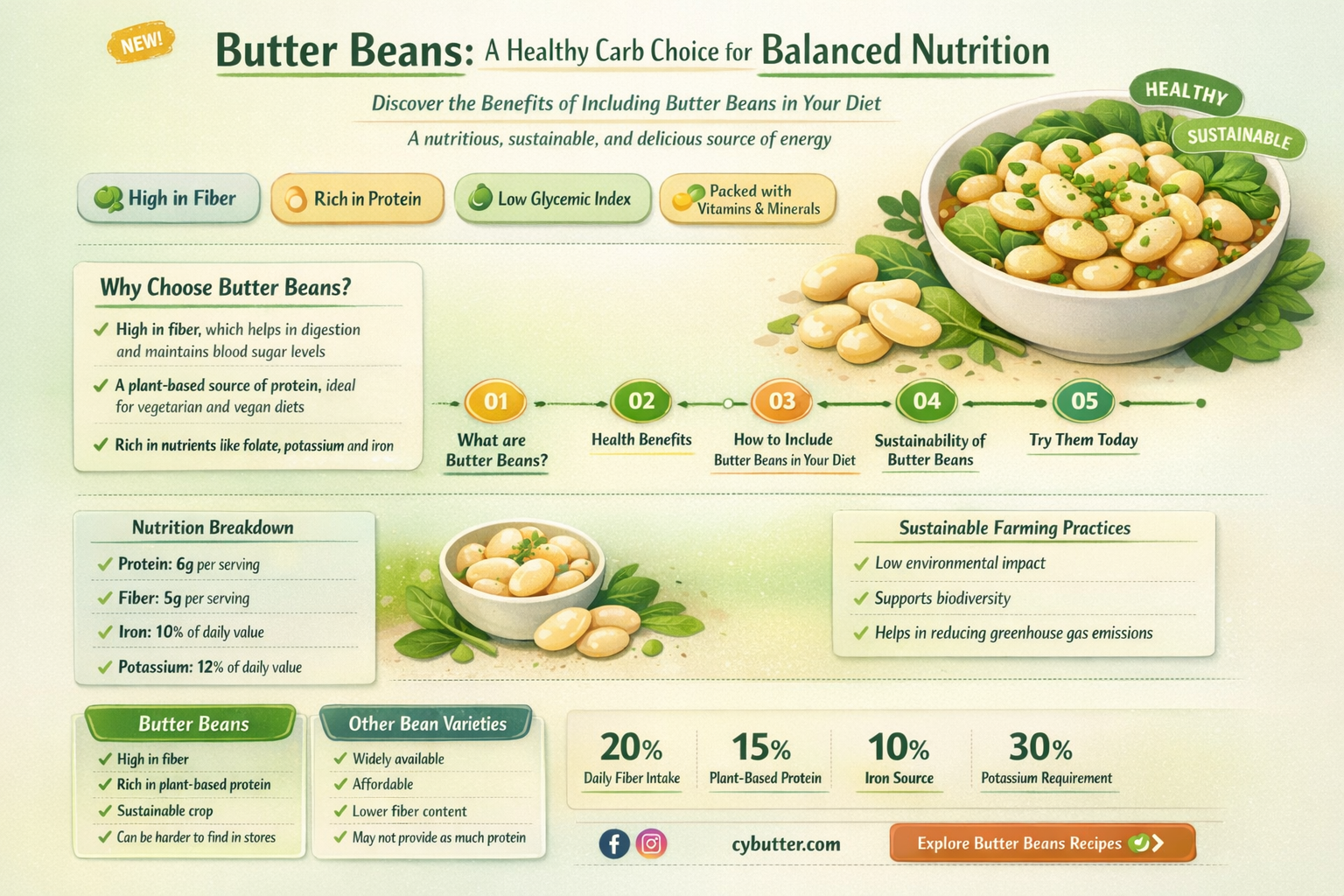 are butter beans good carbs