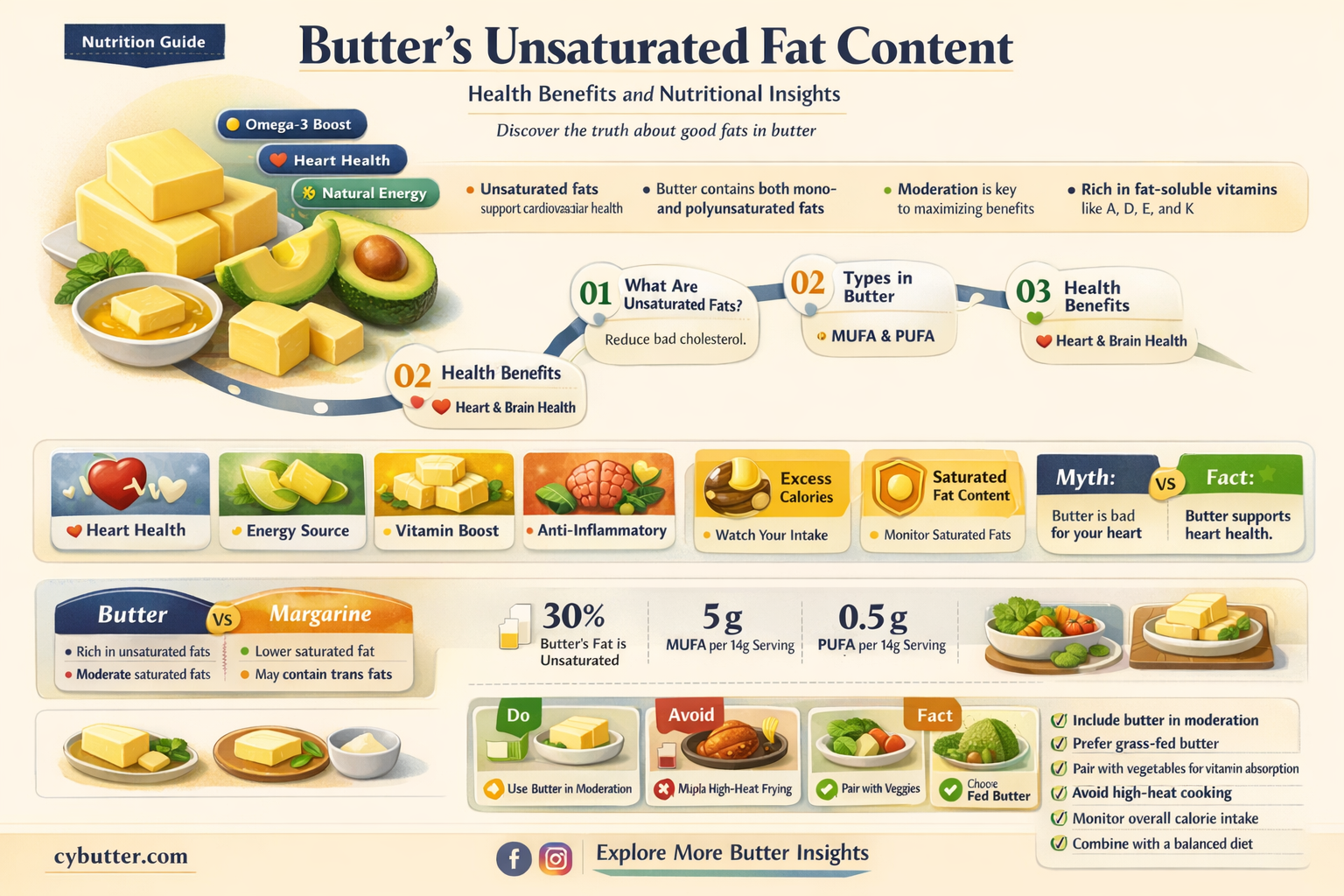 does butter have more good unsaturated fat