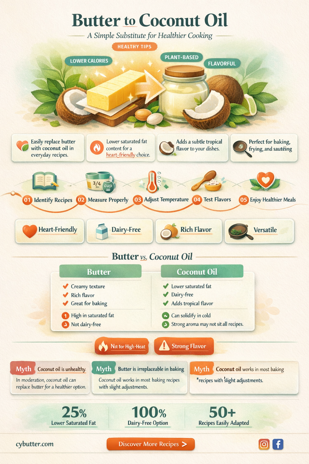 how do i substitute coconut oil for butter
