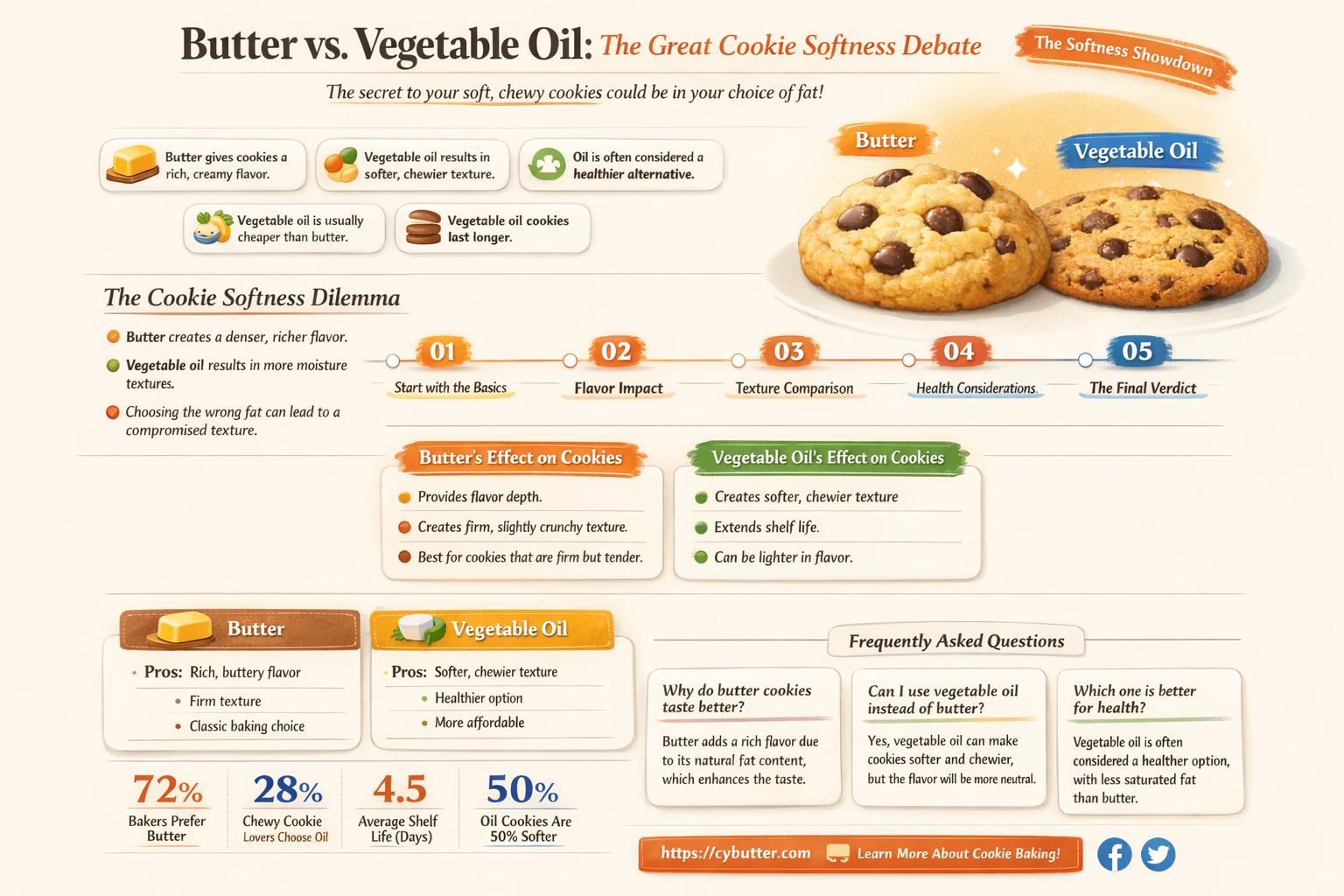 are cookies softer with butter or vegetable oil