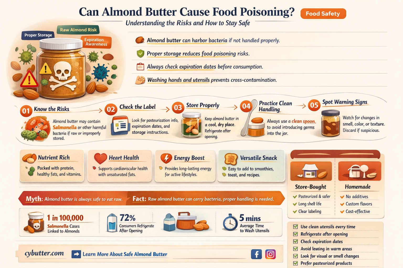 can you get food poisoning from almond butter