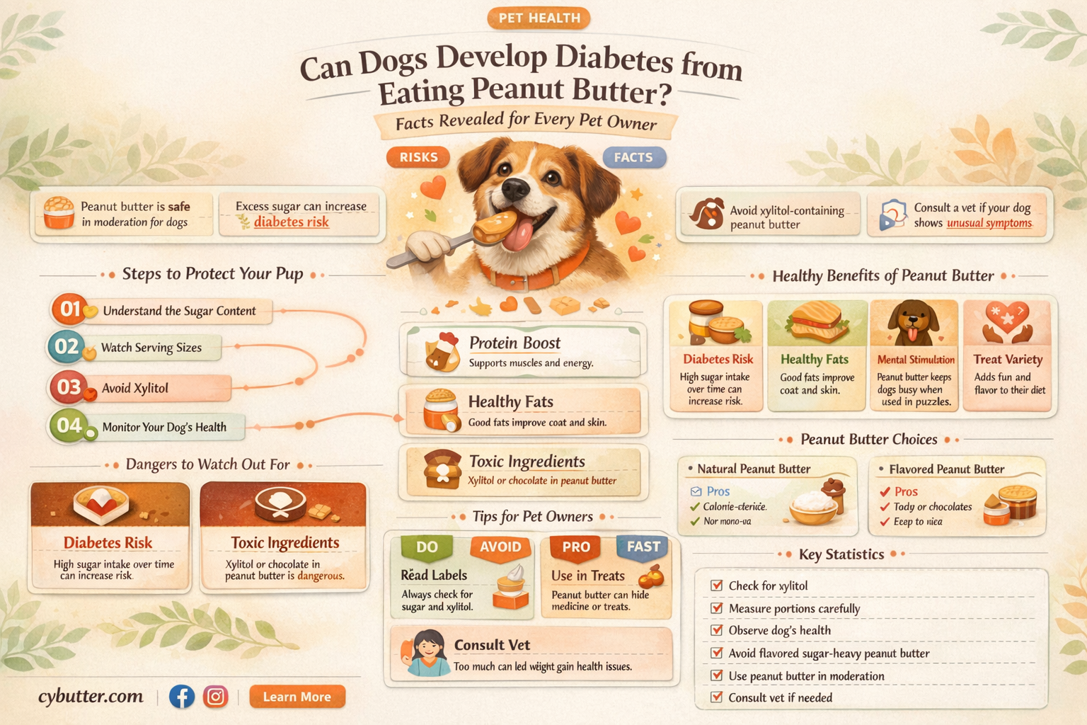 can a dog get diabetes from eating peanut butter