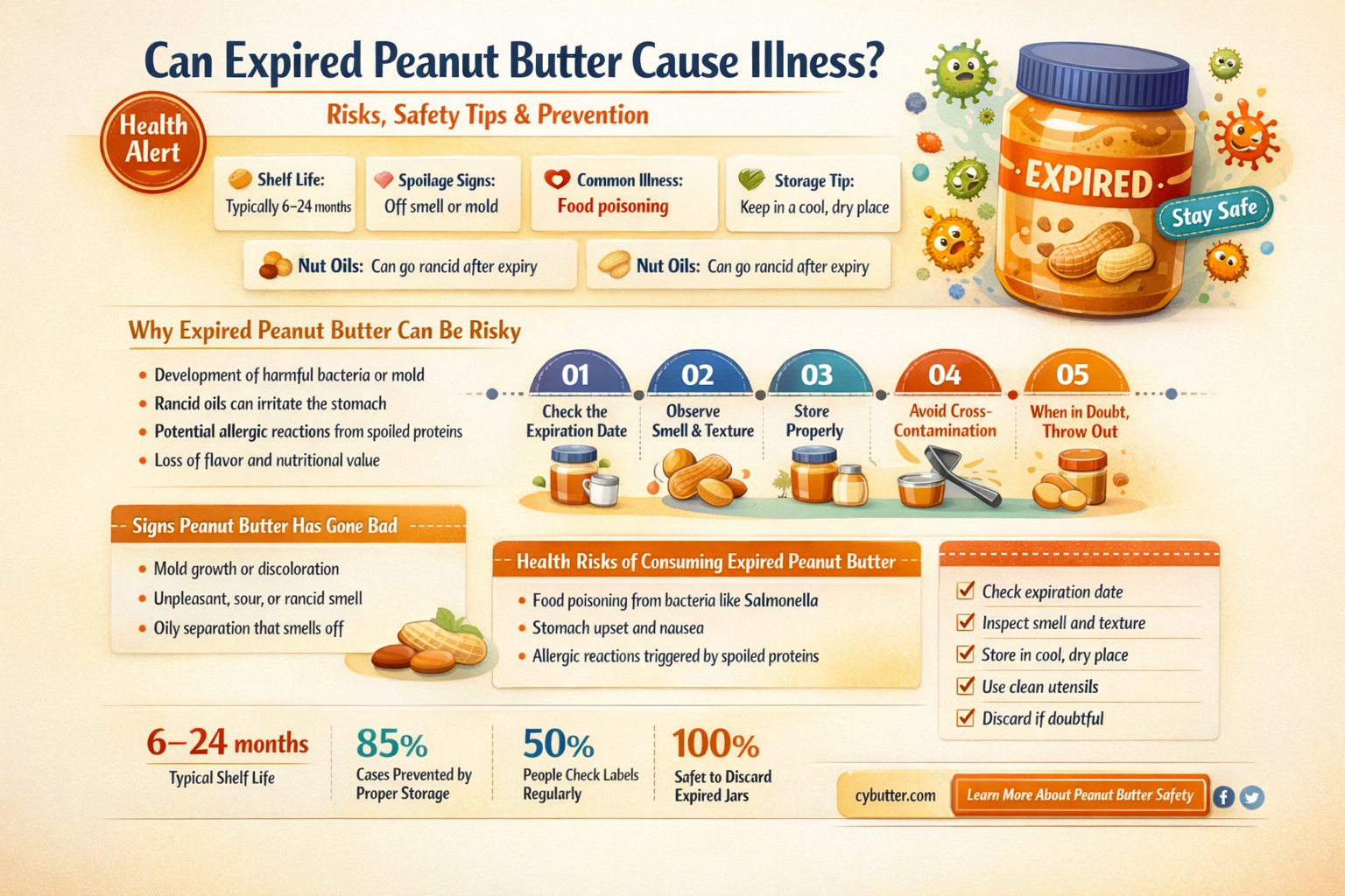 can old peanut butter get you sick