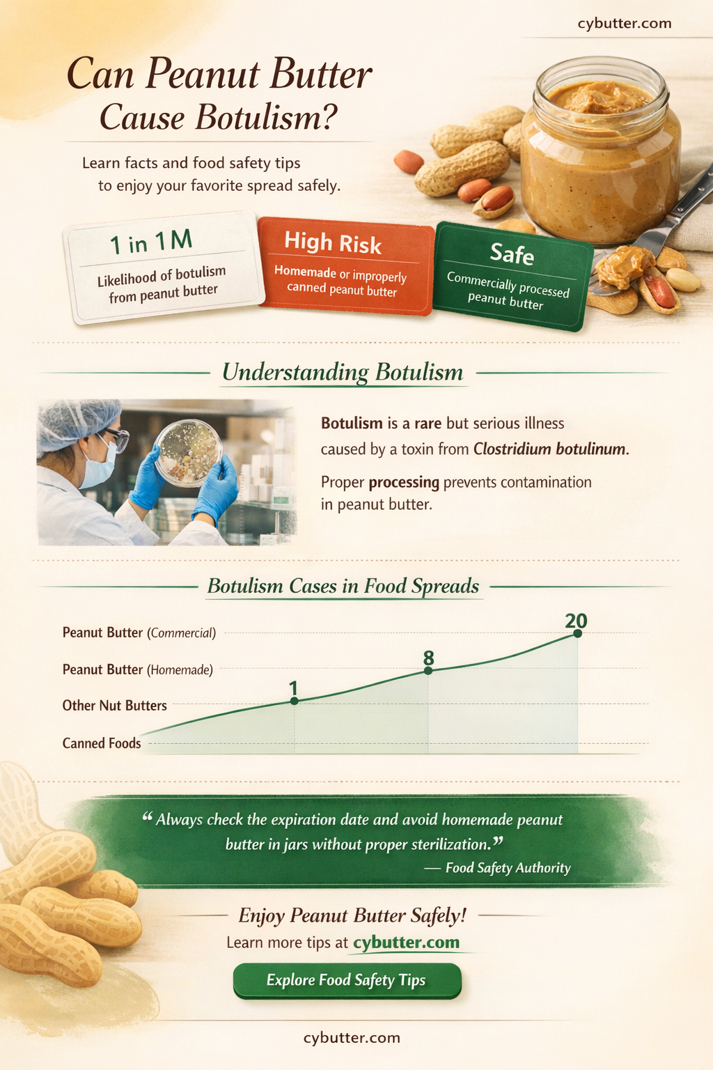 does peanut butter get botulism