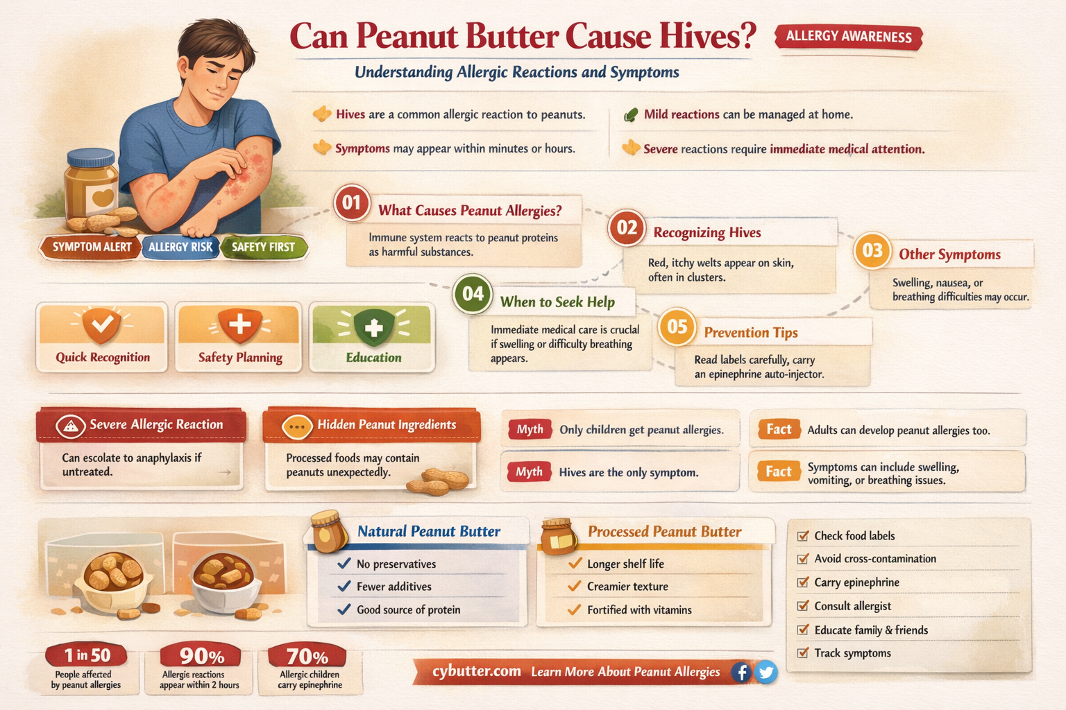 can you get hives from peanut butter
