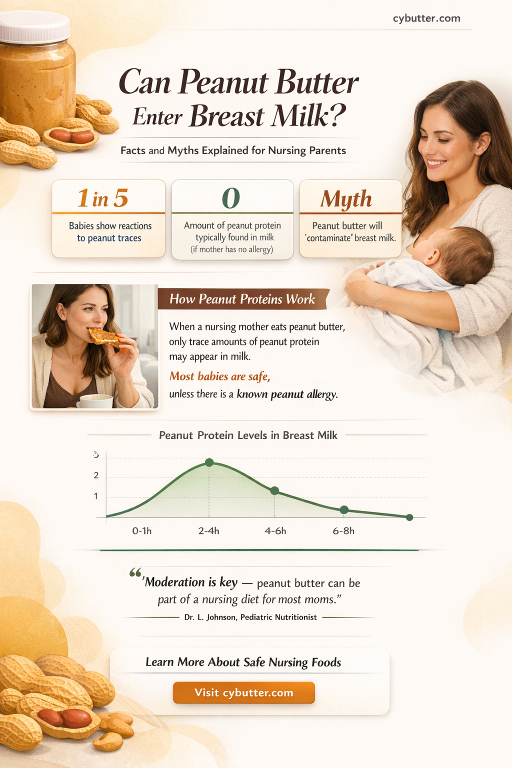 does peanut butter get into breast milk