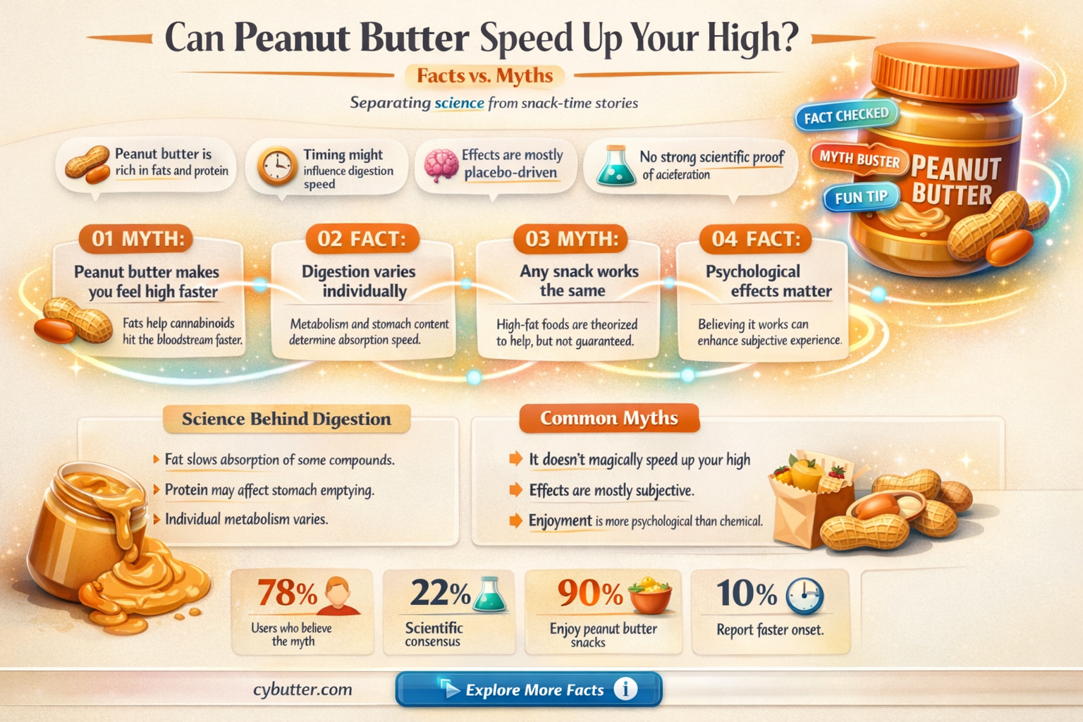 does peanut butter help you get high faster
