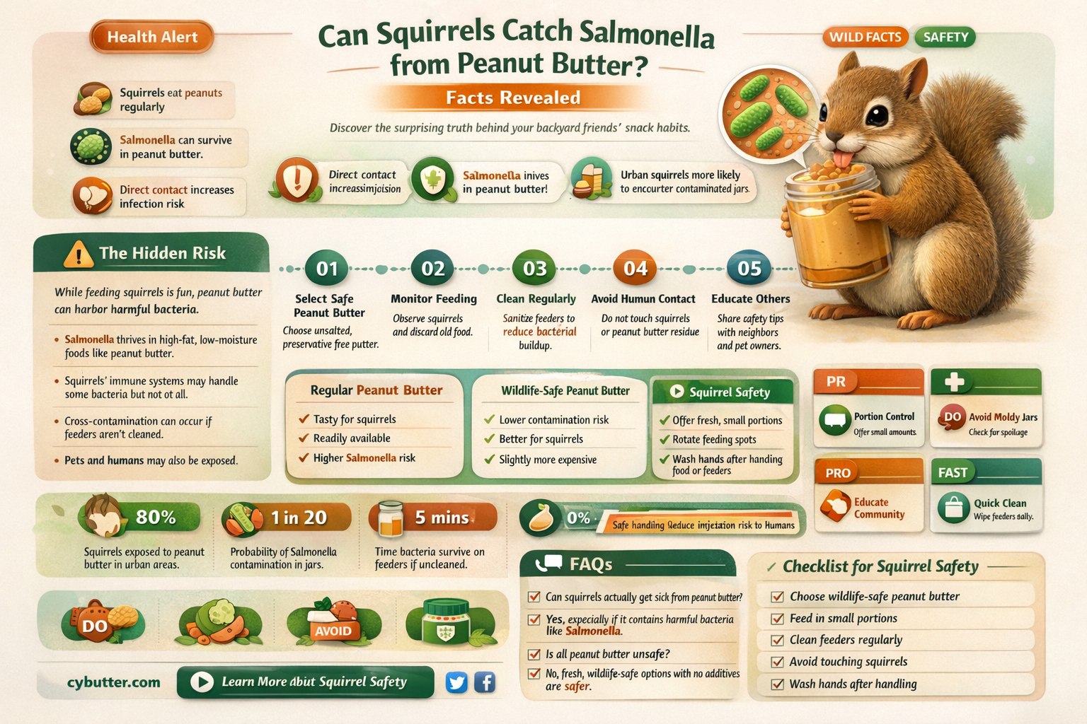 can squirrels get salmonella from peanut butter