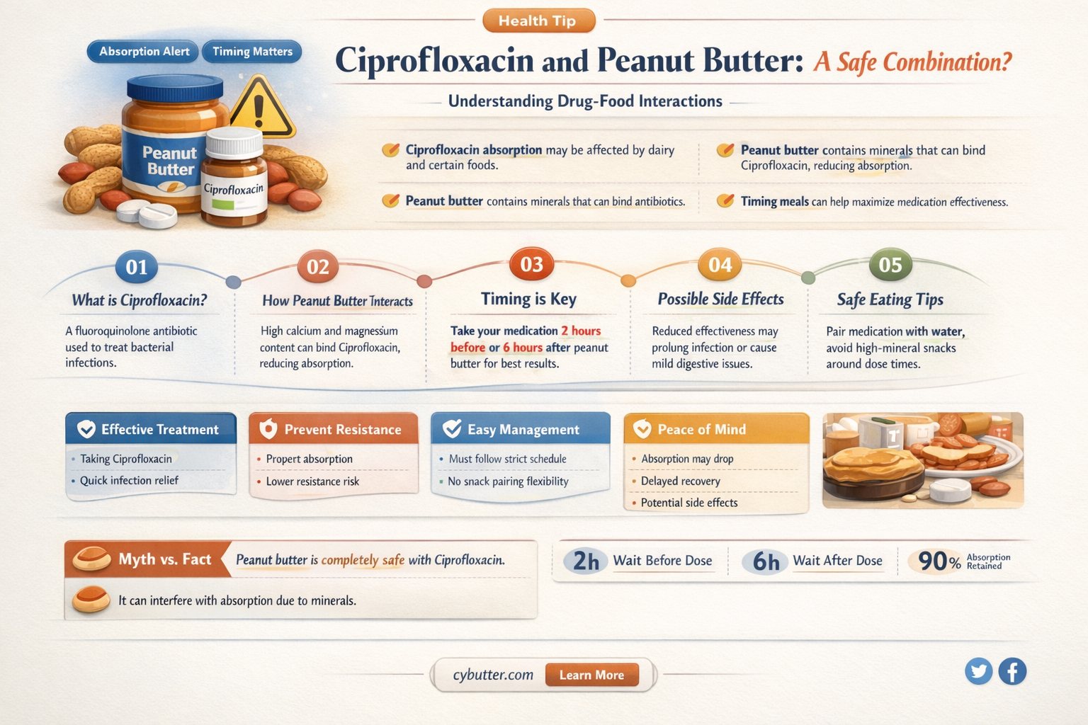 can i eat peanut butter with ciprofloxacin