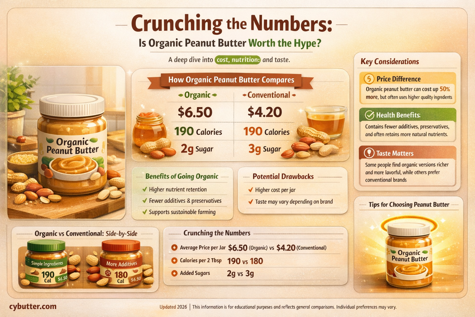 do i need to buy organic peanut butter