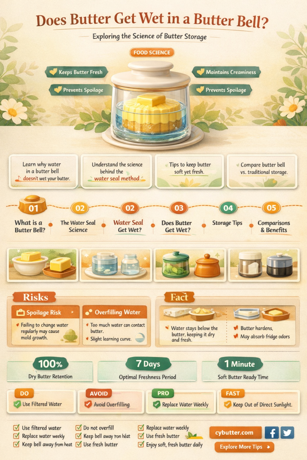 does butter get wet in a butter bell