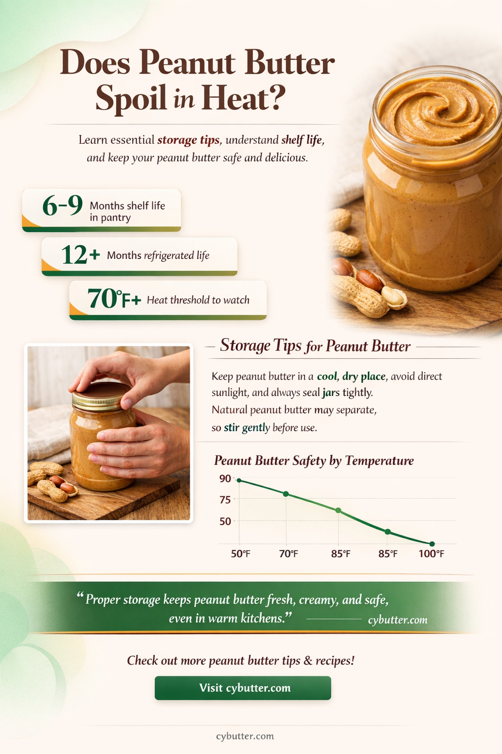 does peanut butter go bad if it gets hot