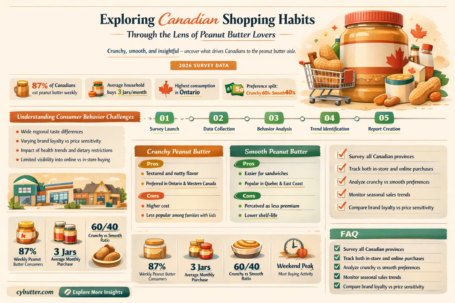 how do canadians buy peanut butter