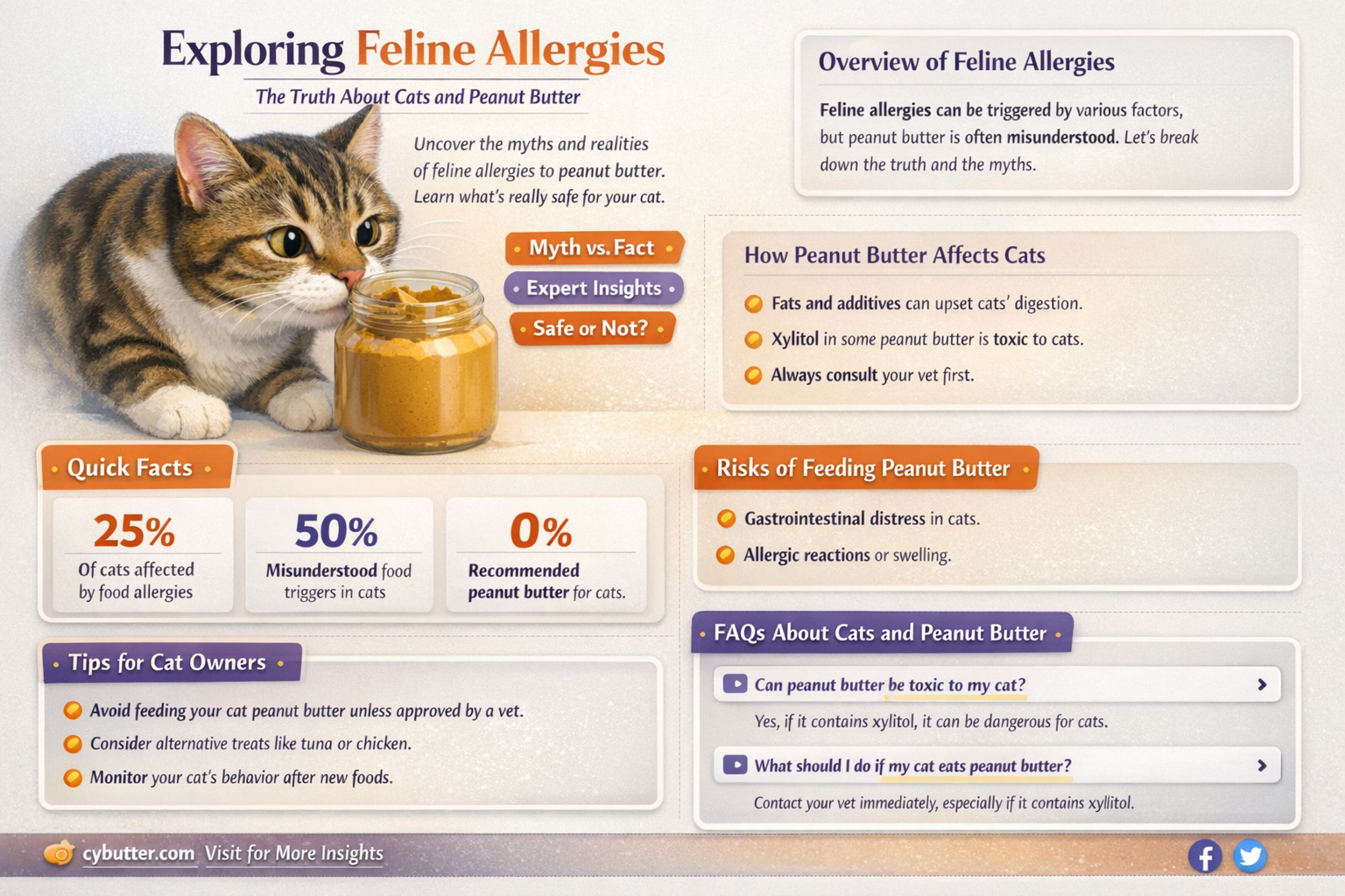 are cats allergic to peanut butter