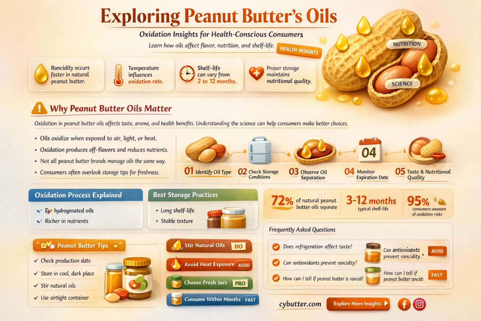do the oils in peanut butter oxidize