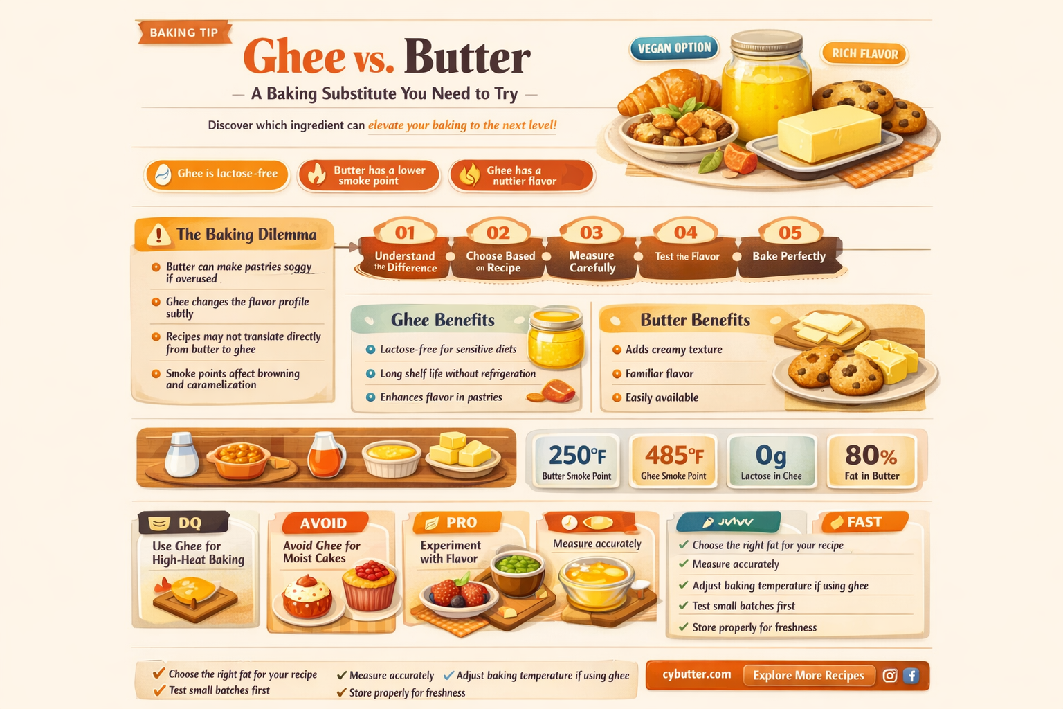 can you use ghee instead of butter in baking