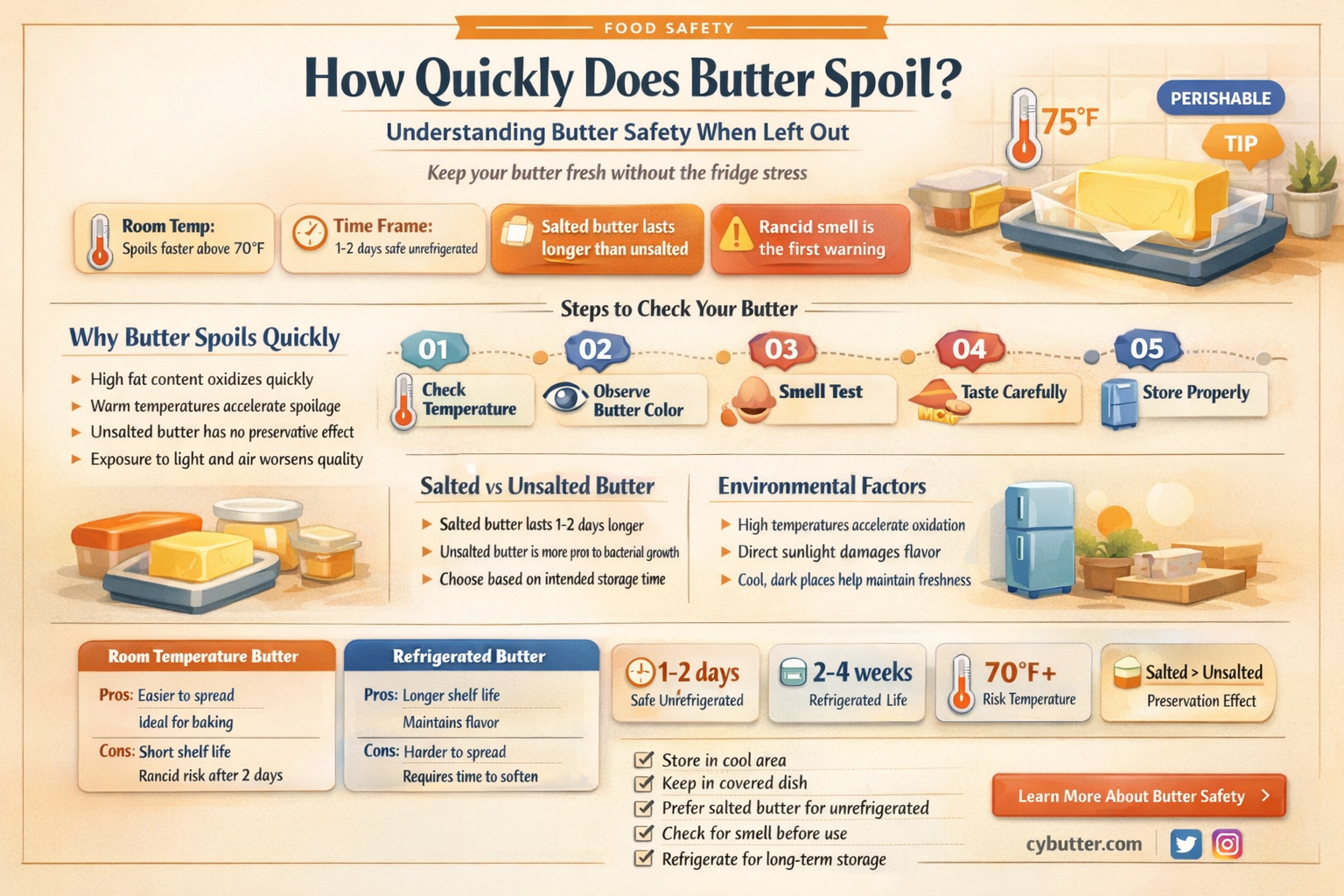how fast does butter get bad out of the refrigerator