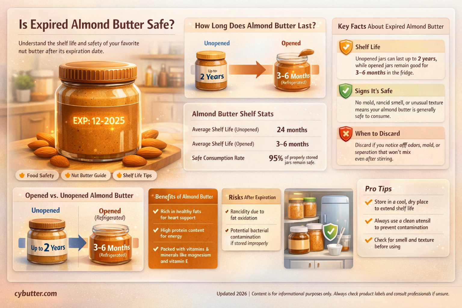 how long after expiration date is almond butter good