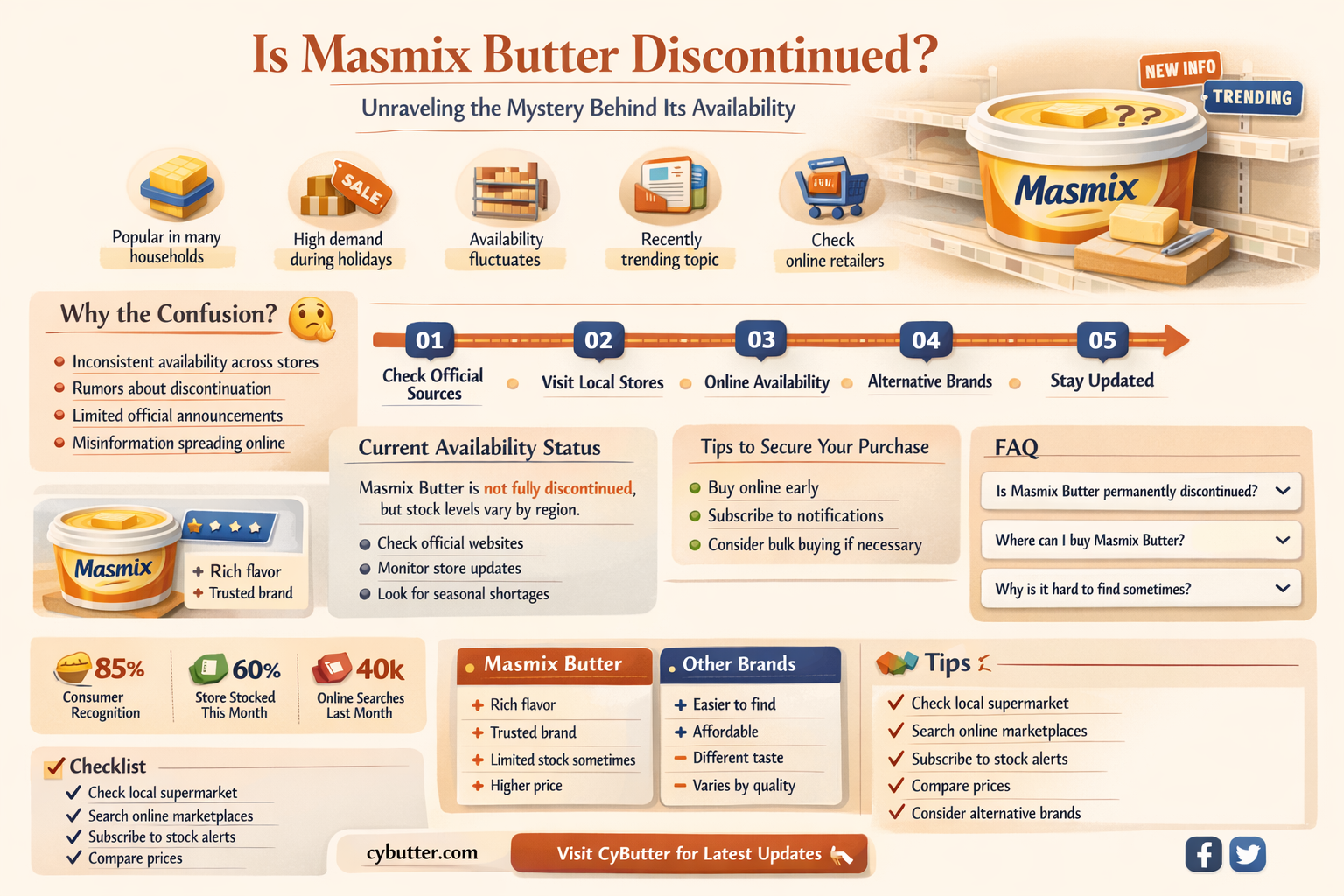 did masmix butter get discontinued