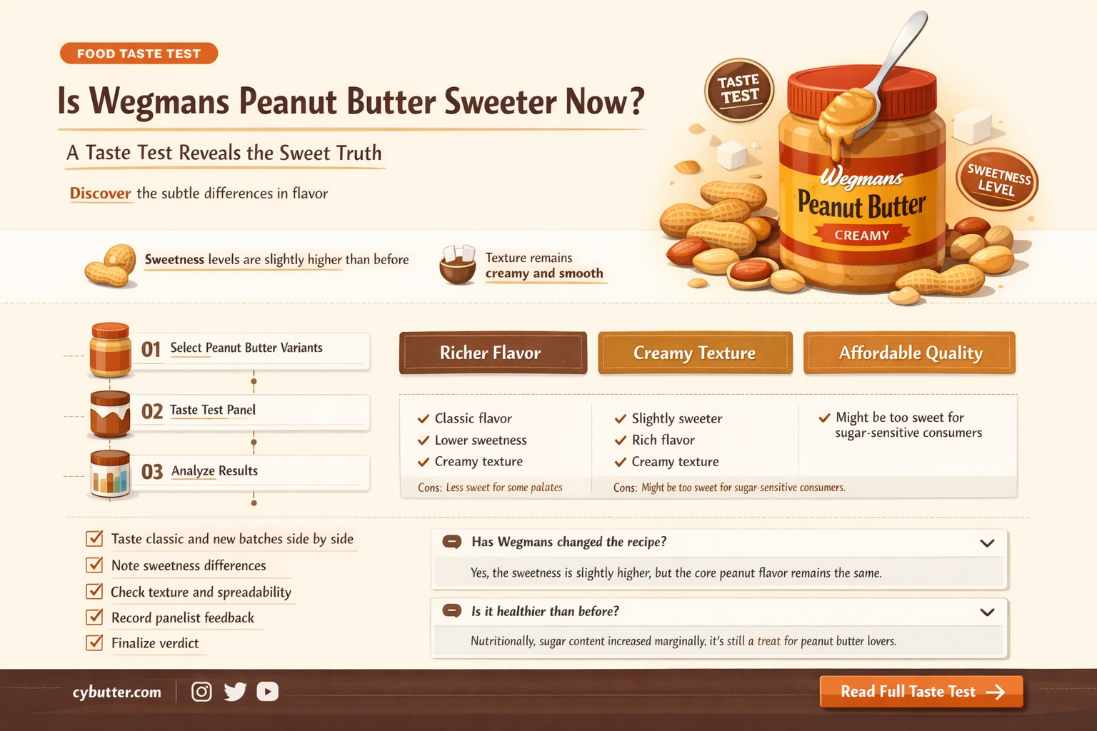 did wegmans peanut butter get sweeter
