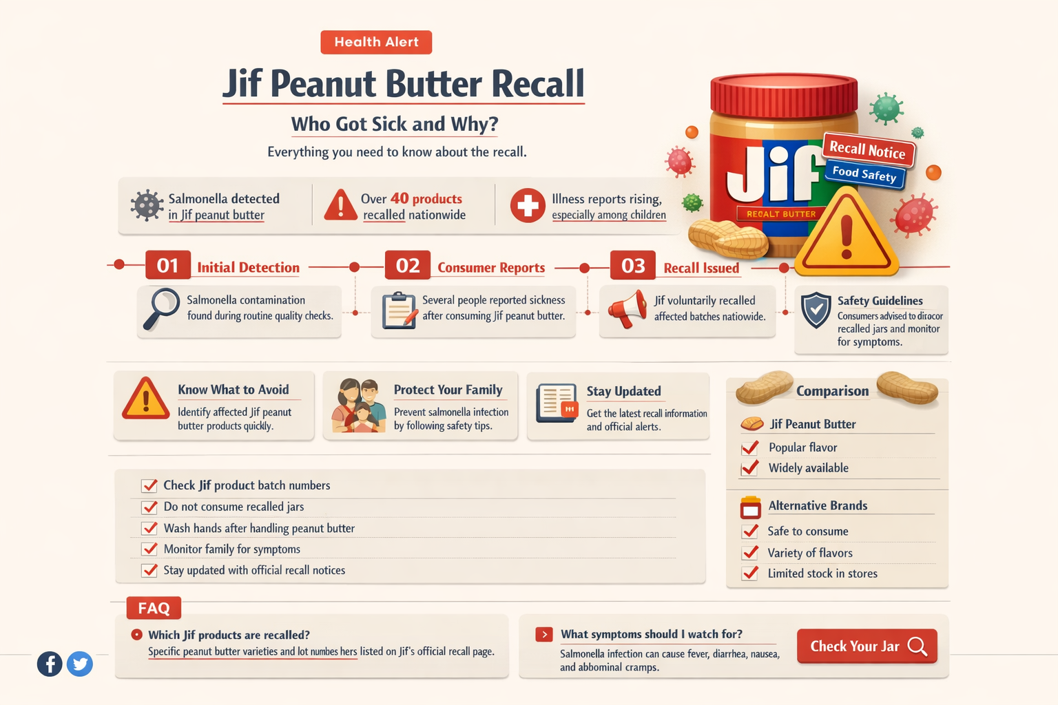 did anyone get sick from jif peanut butter