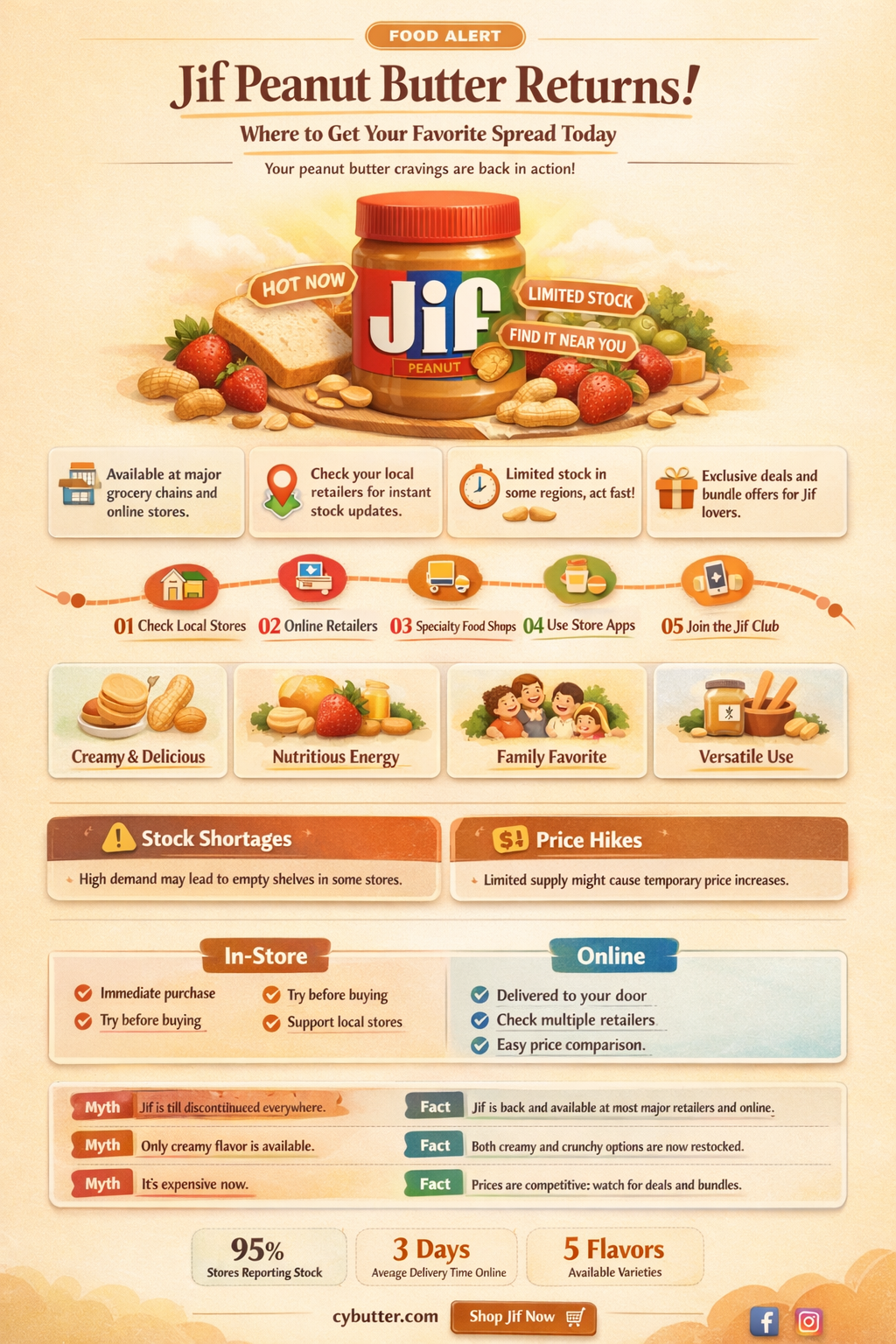 can you buy jif peanut butter again