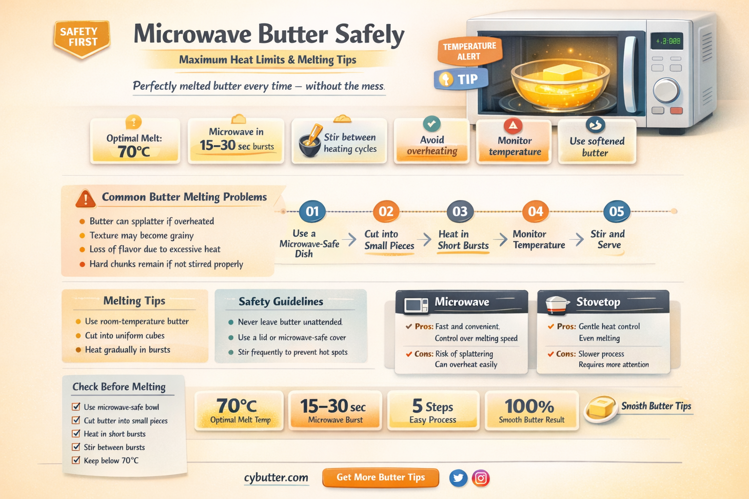 how hot can butter get in the microwave