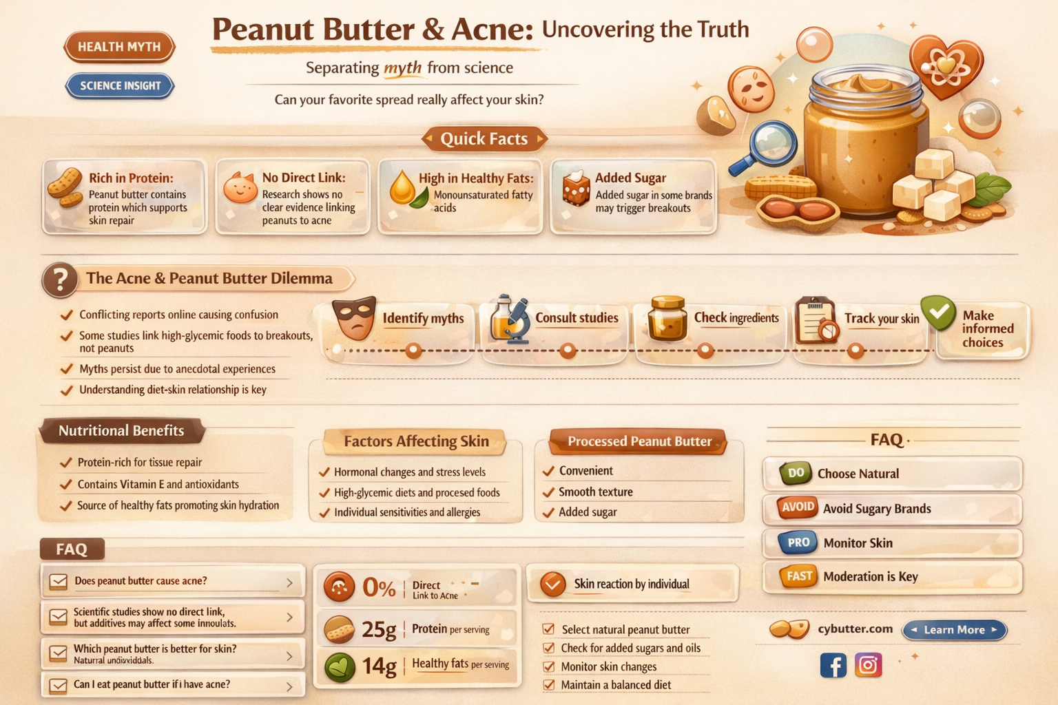 can you get acne from peanut butter