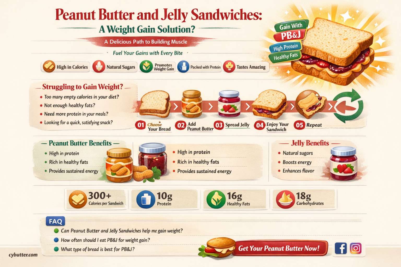are peanut butter and jelly sandwiches good for gaining weight