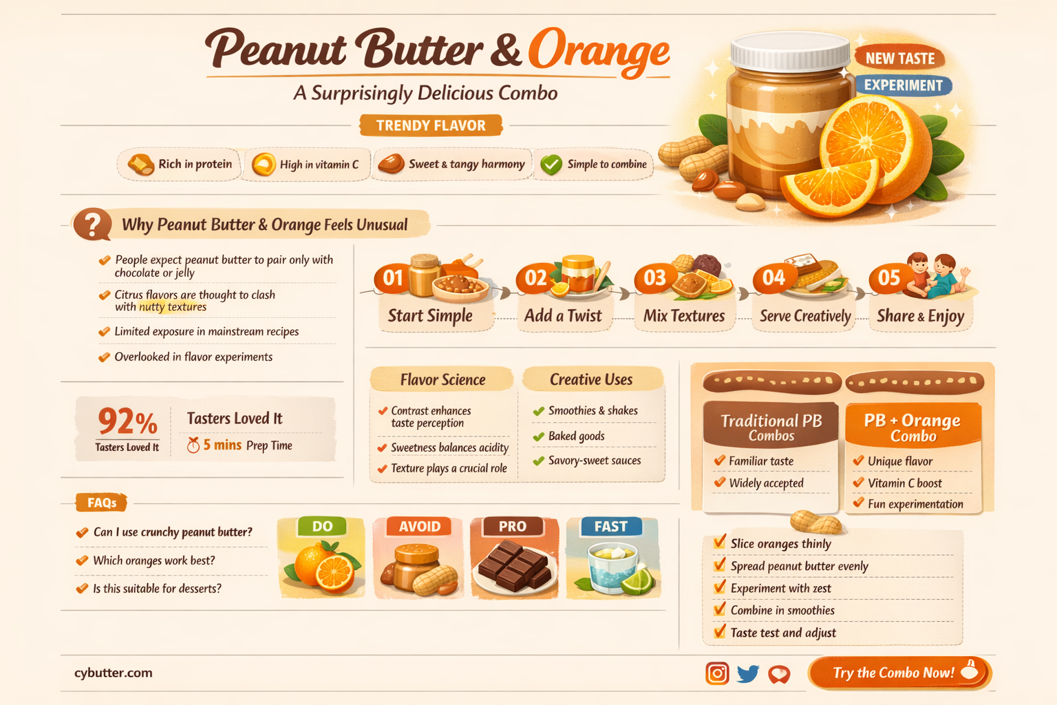 does peanut butter and orange taste good