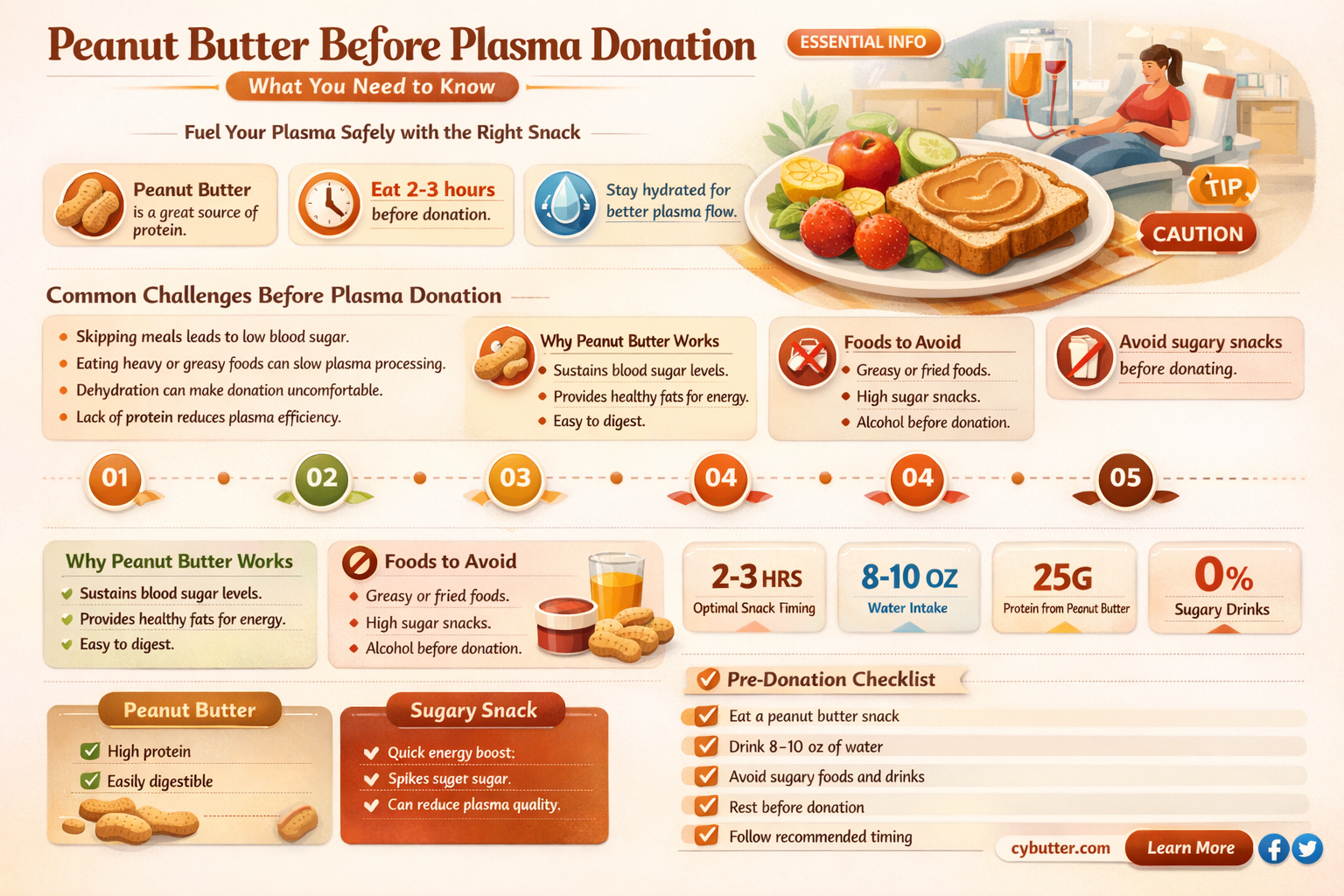 can i eat peanut butter before donating plasma