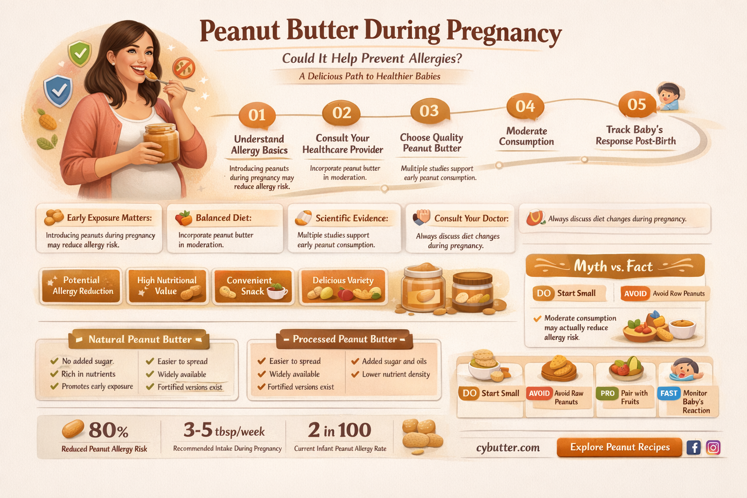 does eating peanut butter while pregnant prevent allergies