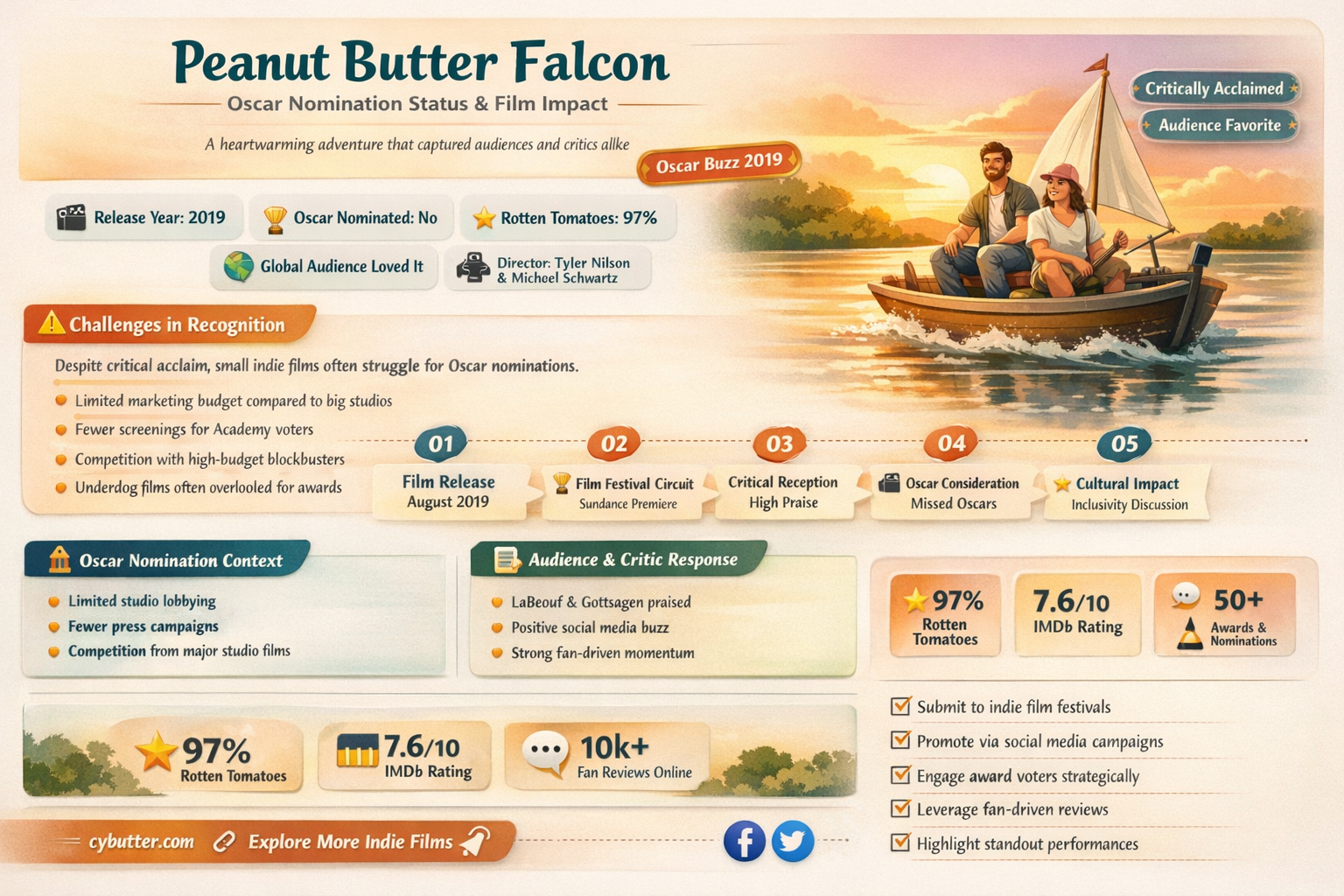 did peanut butter falcon get an oscar nomination