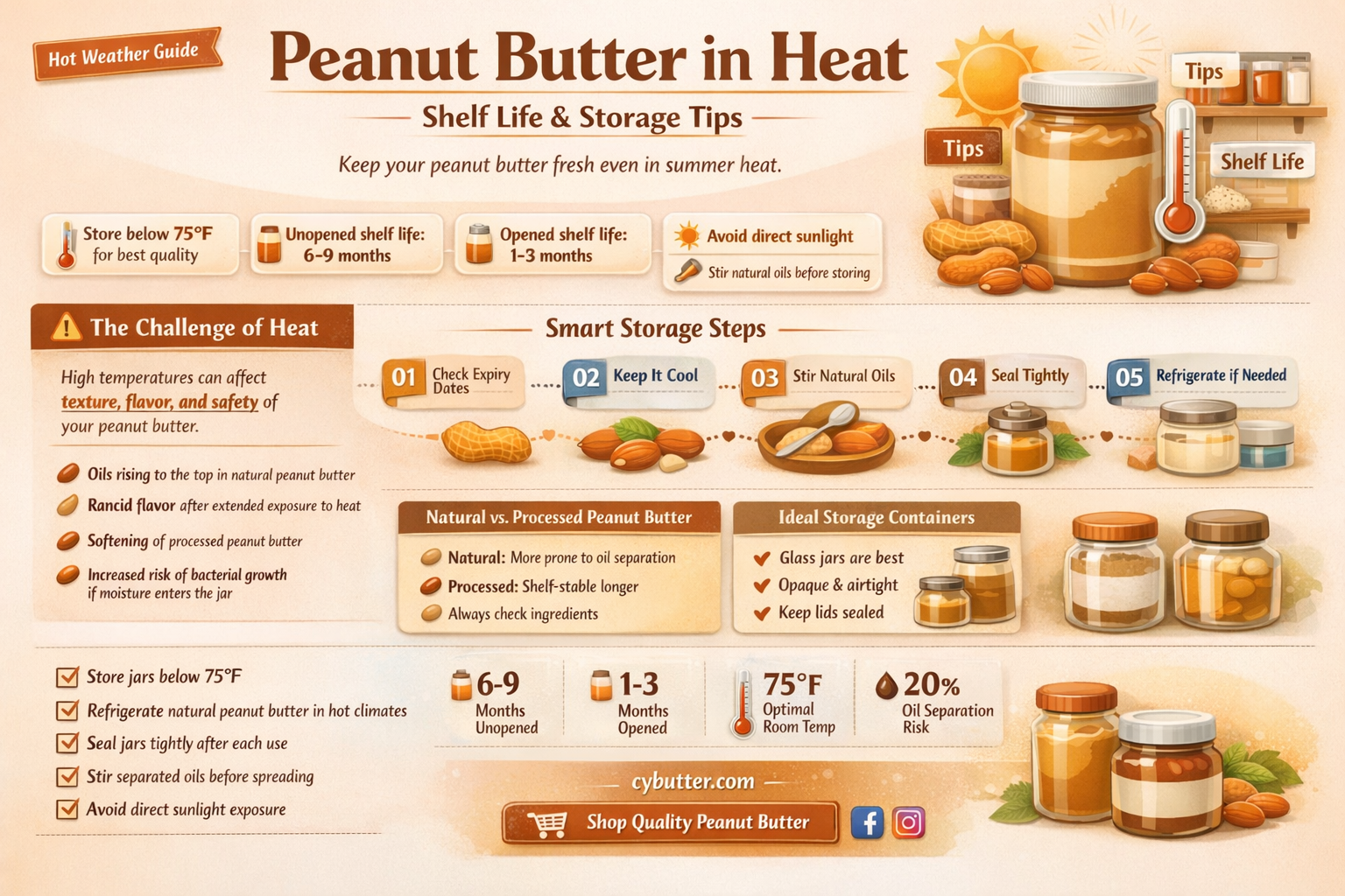 does peanut butter stay good in the heat
