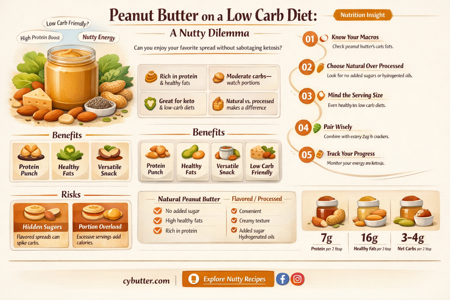 can you eat peanut butter on a low carb diet