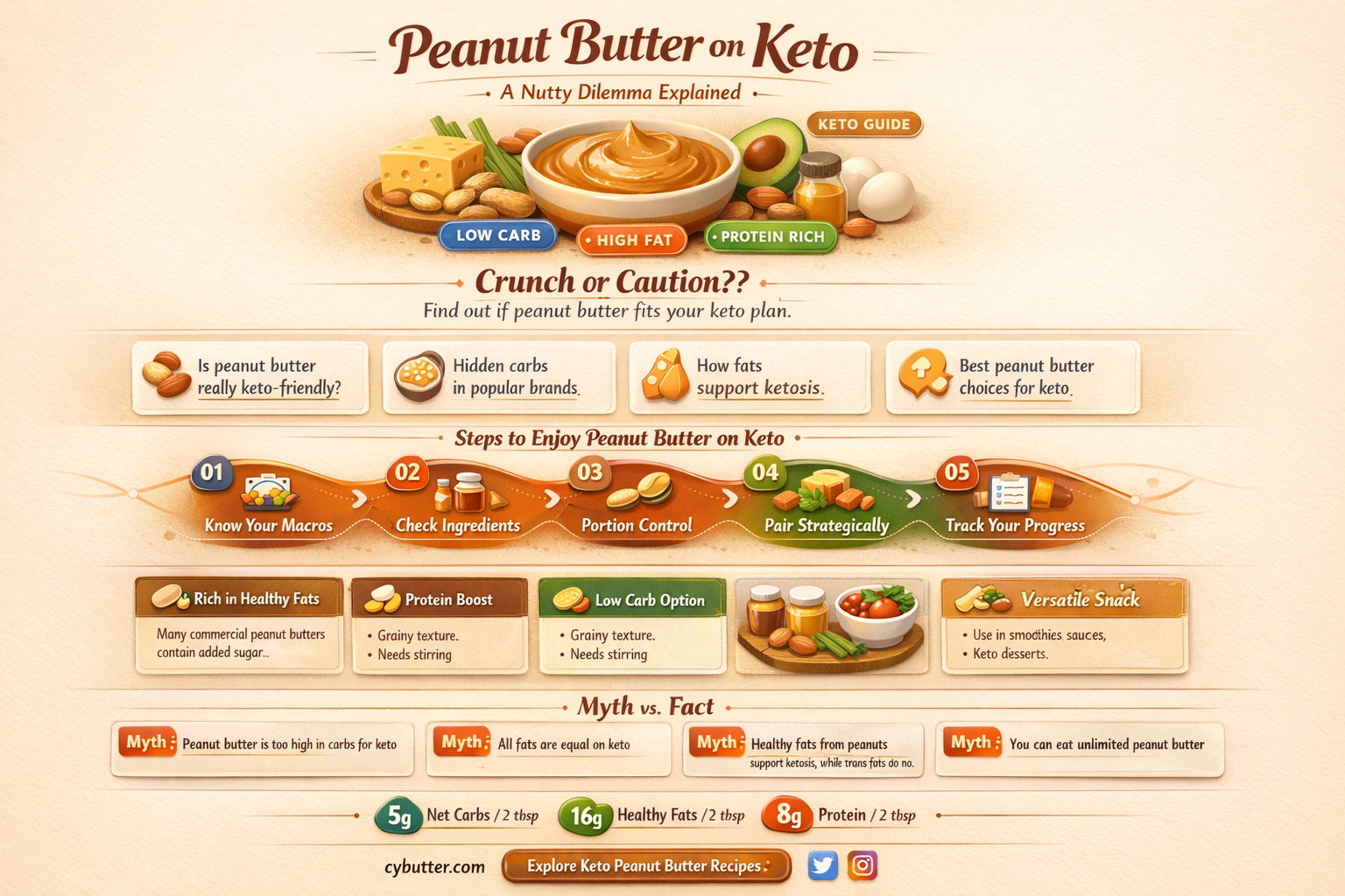 can i eat peanut butter on keto