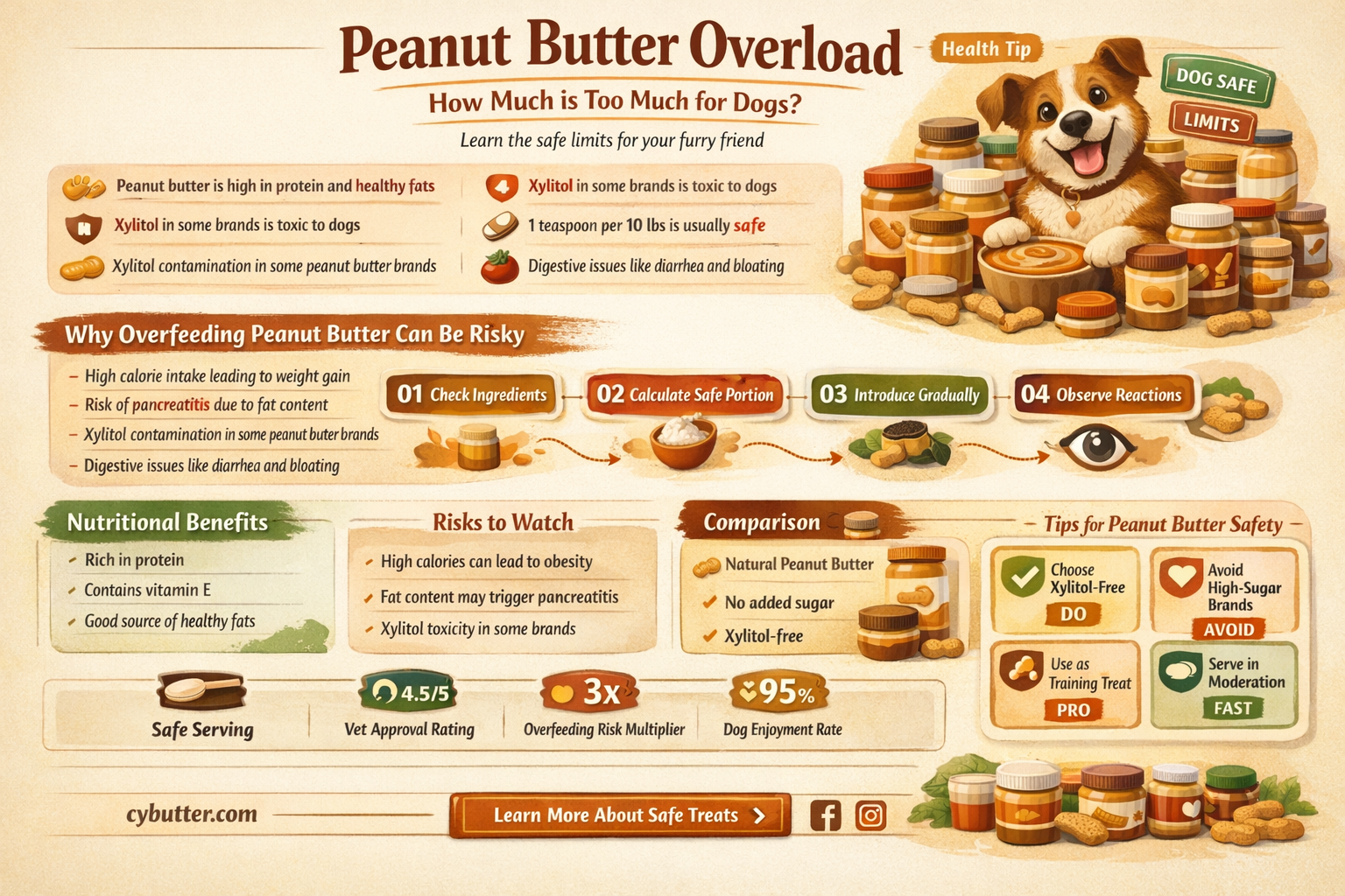 can dogs get too much peanut butter