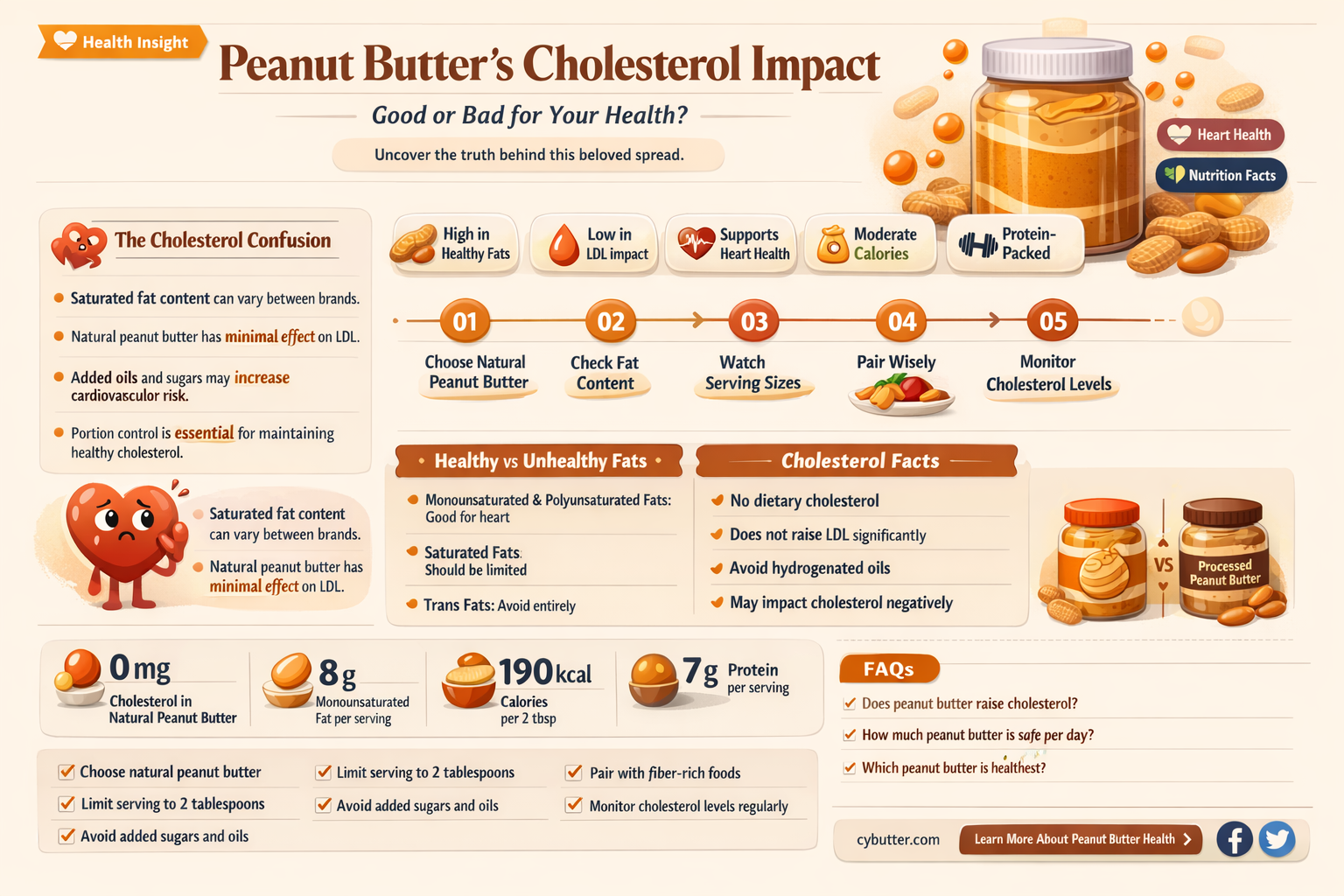 does peanut butter have good or bad cholesterol